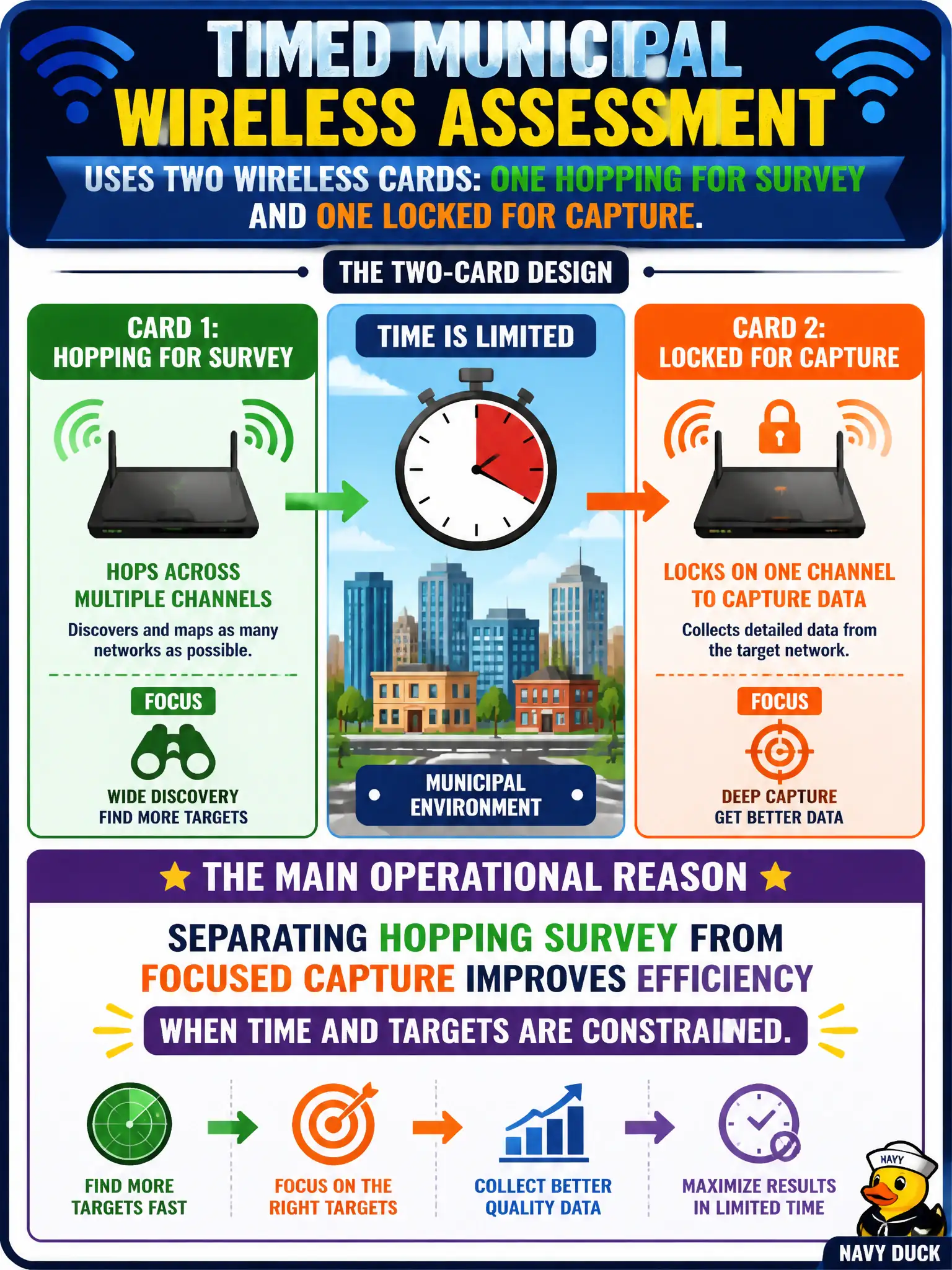 To Create an exciting colorful infographic that explains the concepts in the question: Question: A timed municipal wireless assessment uses two wireless cards: one hopping for survey and one locked for capture. What is the main operational reason for that design? Correct Answer: Separating hopping survey from focused capture improves efficiency when time and targets are constrained. Put EVERY visible label in double quotes. No people. No A/B/C/D letters. In one of the four corners put a little "Navy Duck".
