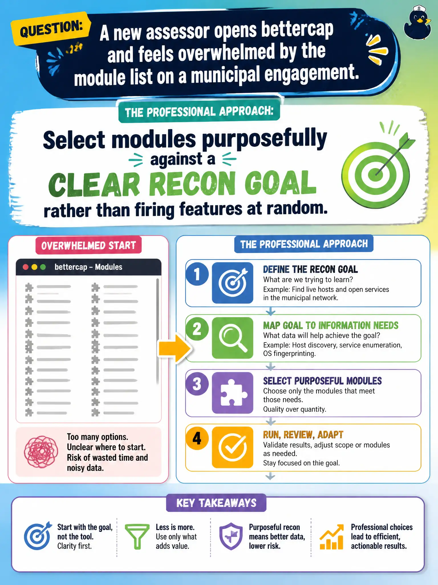 To Create an exciting colorful infographic that explains the concepts in the question: Question: A new assessor opens bettercap and feels overwhelmed by the module list on a municipal engagement. What is the professional approach? Correct Answer: Select modules purposefully against a clear recon goal rather than firing features at random. Put EVERY visible label in double quotes. No people. No A/B/C/D letters. In one of the four corners put a little "Navy Duck".