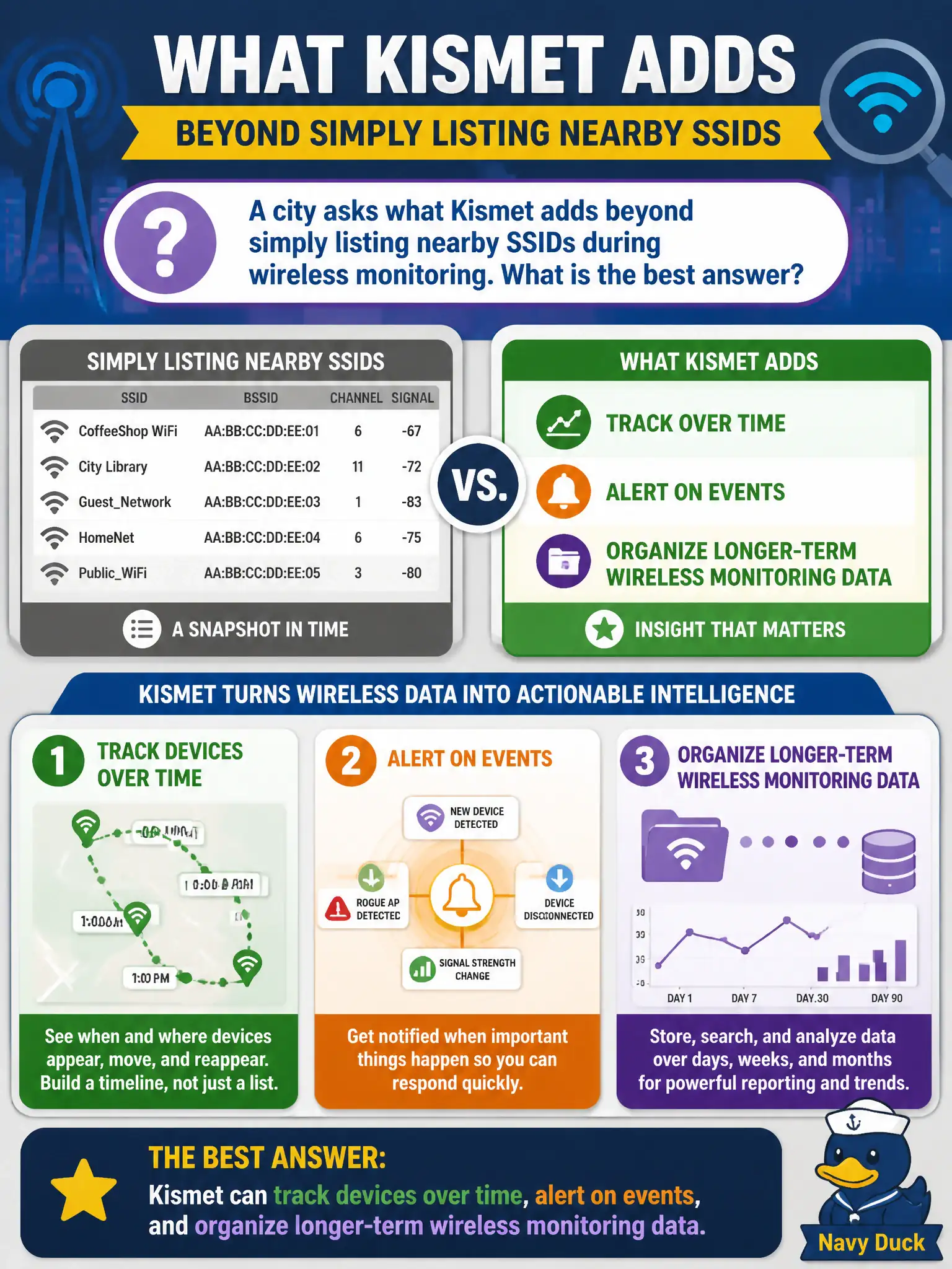 To Create an exciting colorful infographic that explains the concepts in the question: Question: A city asks what Kismet adds beyond simply listing nearby SSIDs during wireless monitoring. What is the best answer? Correct Answer: Kismet can track devices over time, alert on events, and organize longer-term wireless monitoring data. Put EVERY visible label in double quotes. No people. No A/B/C/D letters. In one of the four corners put a little "Navy Duck".