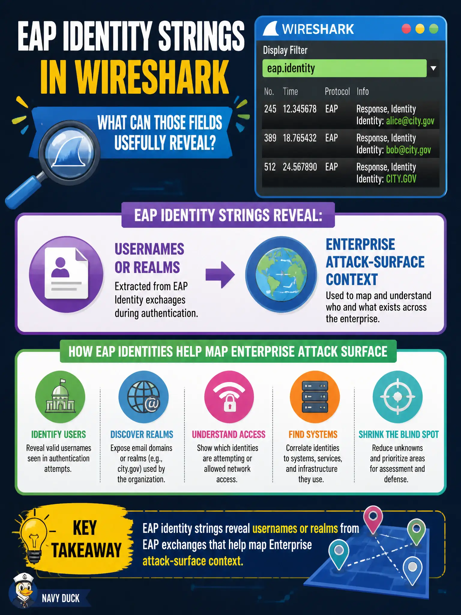 To Create an exciting colorful infographic that explains the concepts in the question: Question: During analysis of an authorized municipal capture, an assessor filters Wireshark for EAP identity strings. What can those fields usefully reveal? Correct Answer: Usernames or realms from EAP exchanges that help map Enterprise attack-surface context. Put EVERY visible label in double quotes. No people. No A/B/C/D letters. In one of the four corners put a little "Navy Duck".