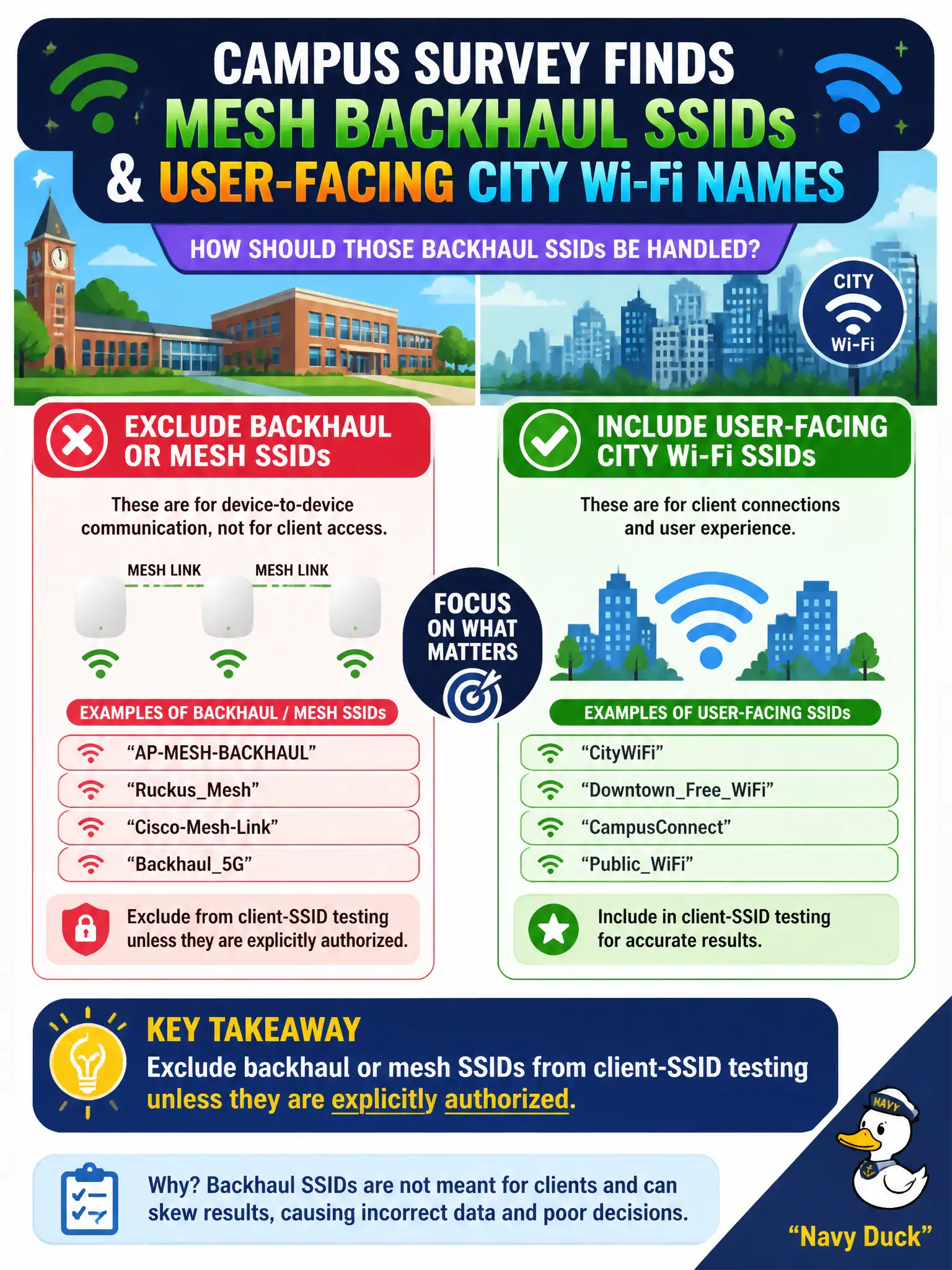 To Create an exciting colorful infographic that explains the concepts in the question: Question: A campus survey discovers mesh backhaul SSIDs alongside user-facing city Wi-Fi names. How should those backhaul SSIDs be handled? Correct Answer: Exclude backhaul or mesh SSIDs from client-SSID testing unless they are explicitly authorized. Put EVERY visible label in double quotes. No people. No A/B/C/D letters. In one of the four corners put a little "Navy Duck".
