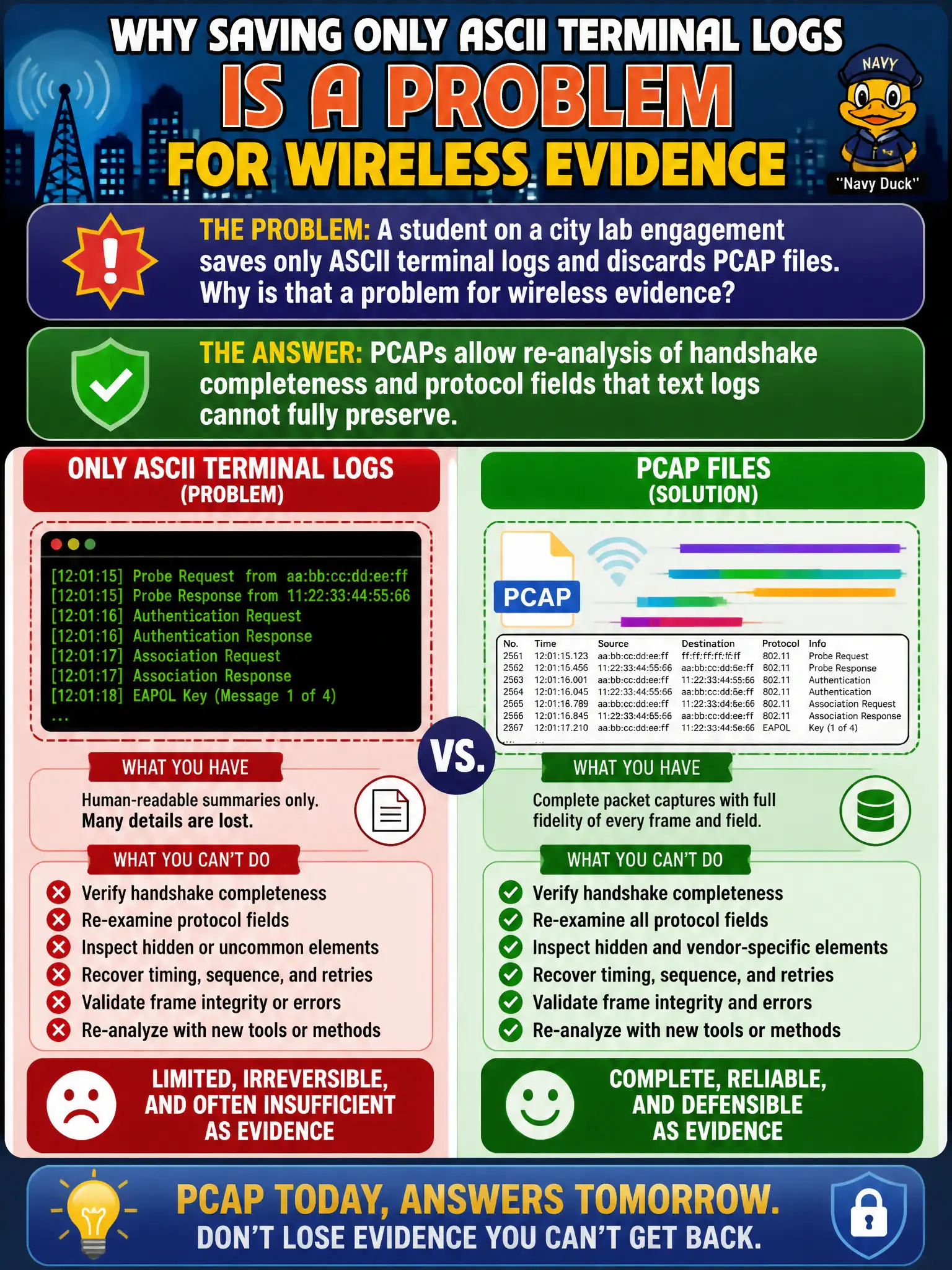 To Create an exciting colorful infographic that explains the concepts in the question: Question: A student on a city lab engagement saves only ASCII terminal logs and discards PCAP files. Why is that a problem for wireless evidence? Correct Answer: PCAPs allow re-analysis of handshake completeness and protocol fields that text logs cannot fully preserve. Put EVERY visible label in double quotes. No people. No A/B/C/D letters. In one of the four corners put a little "Navy Duck".