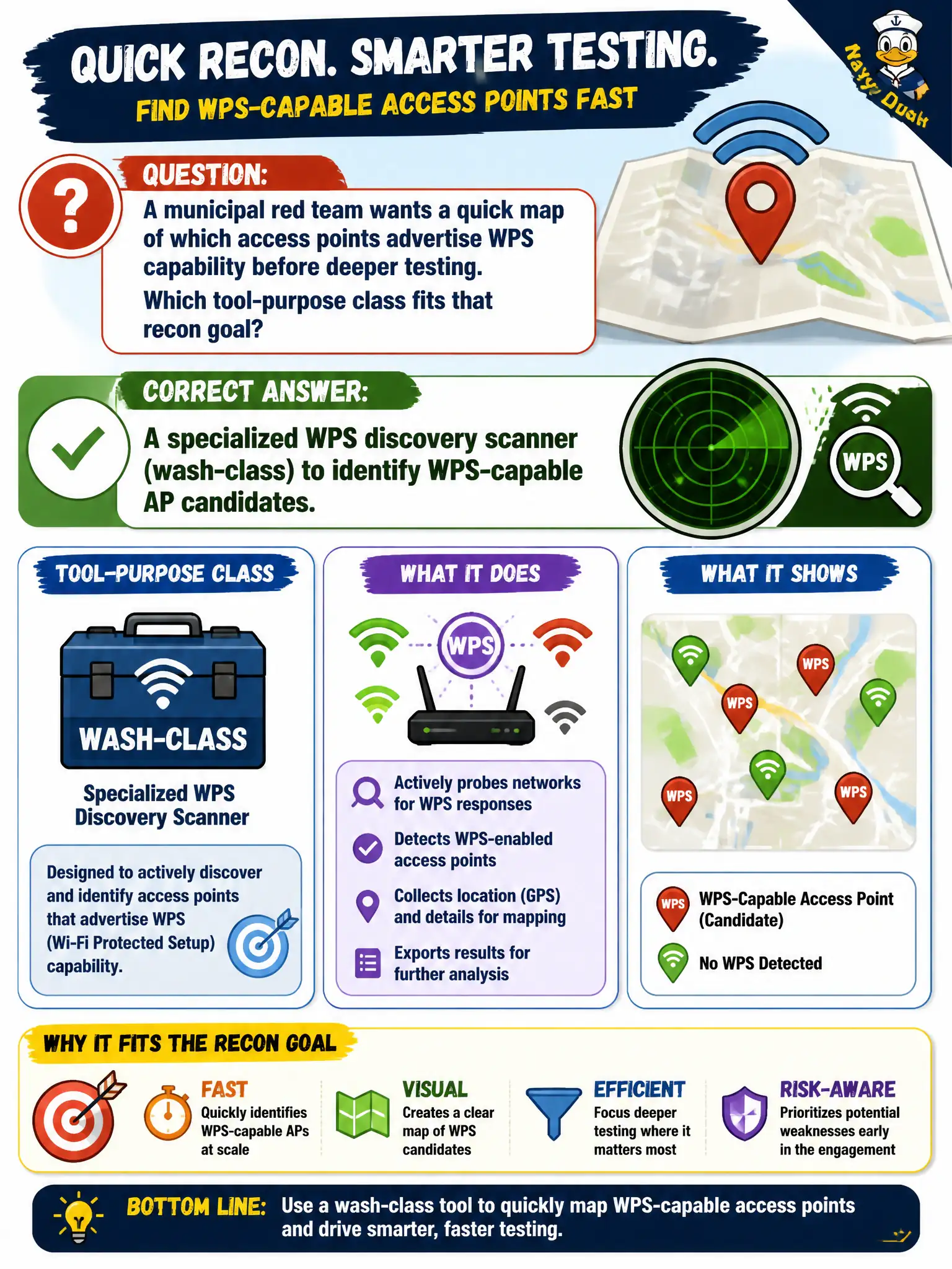 To Create an exciting colorful infographic that explains the concepts in the question: Question: A municipal red team wants a quick map of which access points advertise WPS capability before deeper testing. Which tool-purpose class fits that recon goal? Correct Answer: A specialized WPS discovery scanner (wash-class) to identify WPS-capable AP candidates. Put EVERY visible label in double quotes. No people. No A/B/C/D letters. In one of the four corners put a little "Navy Duck".