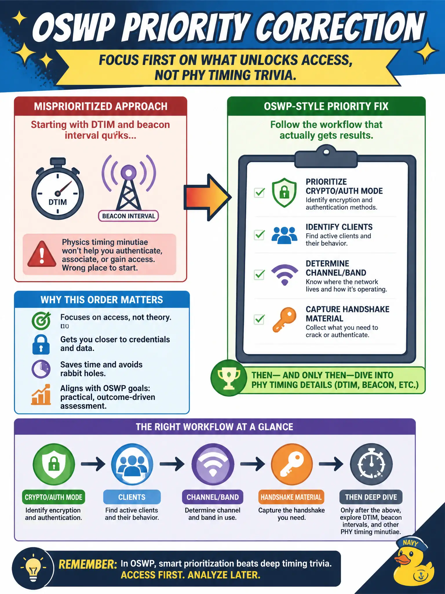 To Create an exciting colorful infographic that explains the concepts in the question: Question: While surveying a county WLAN, an assessor starts deep-diving DTIM and beacon interval quirks before recording crypto mode or clients. What prioritization correction fits OSWP-style goals? Correct Answer: Prioritize crypto/auth mode, clients, channel/band, and handshake material before deep PHY timing minutiae. Put EVERY visible label in double quotes. No people. No A/B/C/D letters. In one of the four corners put a little "Navy Duck".