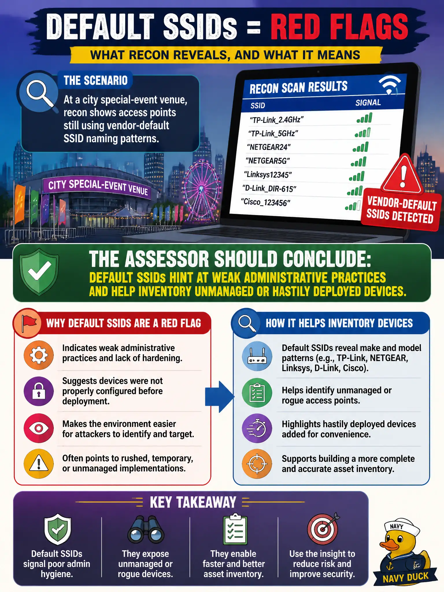 To Create an exciting colorful infographic that explains the concepts in the question: Question: At a city special-event venue, recon shows access points still using vendor-default SSID naming patterns. What should the assessor conclude from that observation? Correct Answer: Default SSIDs hint at weak administrative practices and help inventory unmanaged or hastily deployed devices. Put EVERY visible label in double quotes. No people. No A/B/C/D letters. In one of the four corners put a little "Navy Duck".