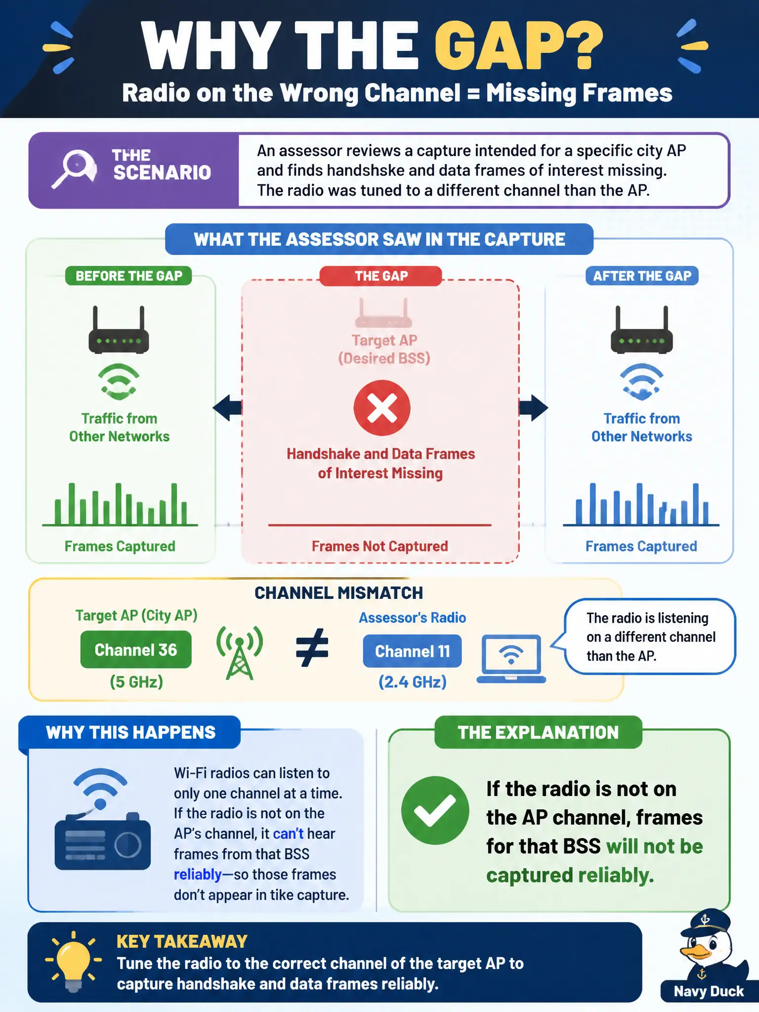 To Create an exciting colorful infographic that explains the concepts in the question: Question: An assessor reviews a capture intended for a specific city AP and finds handshake and data frames of interest missing. The radio was tuned to a different channel than the AP. What explains the gap? Correct Answer: If the radio is not on the AP channel, frames for that BSS will not be captured reliably. Put EVERY visible label in double quotes. No people. No A/B/C/D letters. In one of the four corners put a little "Navy Duck".