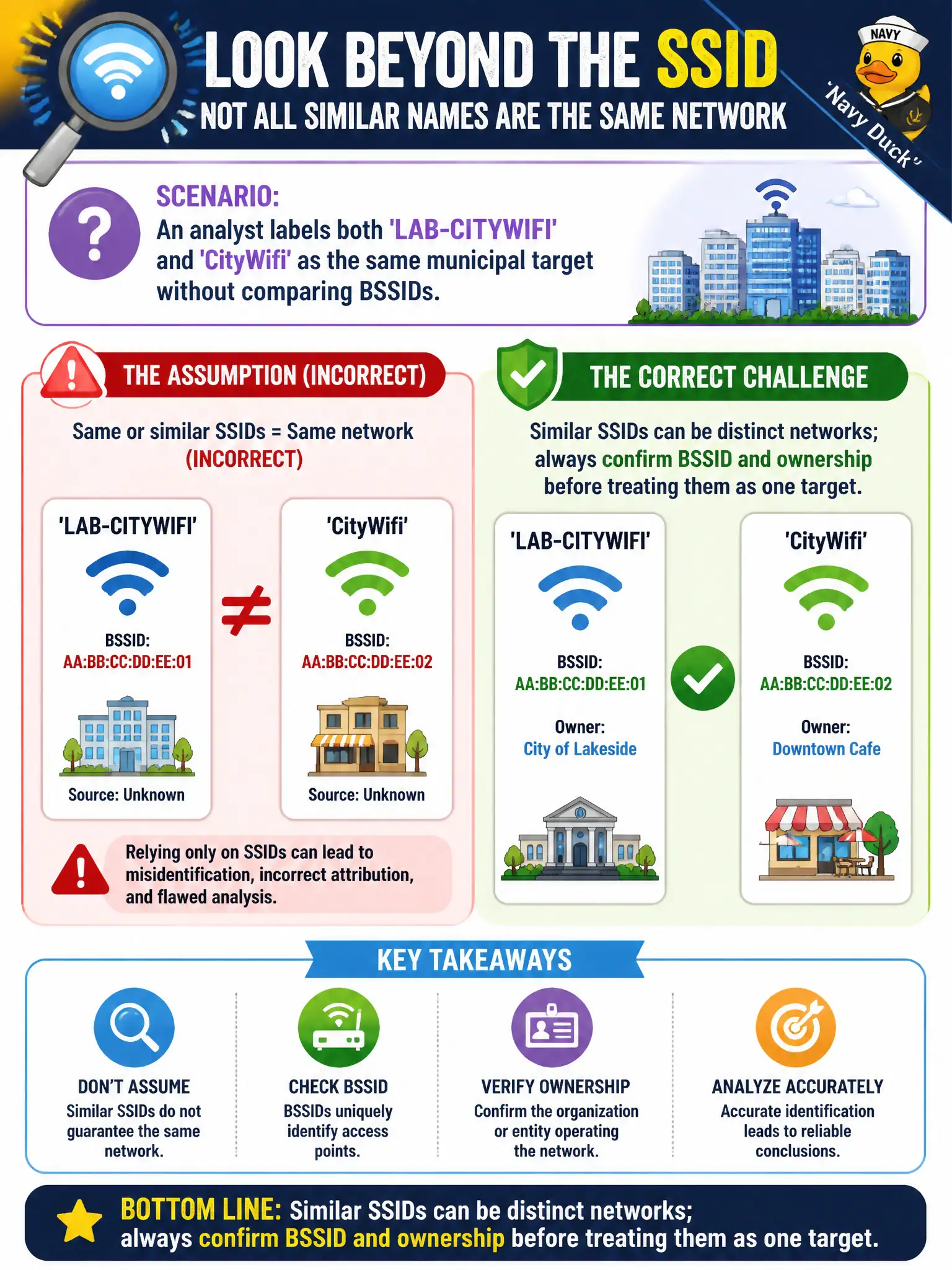 To Create an exciting colorful infographic that explains the concepts in the question: Question: An analyst labels both 'LAB-CITYWIFI' and 'CityWifi' as the same municipal target without comparing BSSIDs. What is the correct challenge to that assumption? Correct Answer: Similar SSIDs can be distinct networks; always confirm BSSID and ownership before treating them as one target. Put EVERY visible label in double quotes. No people. No A/B/C/D letters. In one of the four corners put a little "Navy Duck".