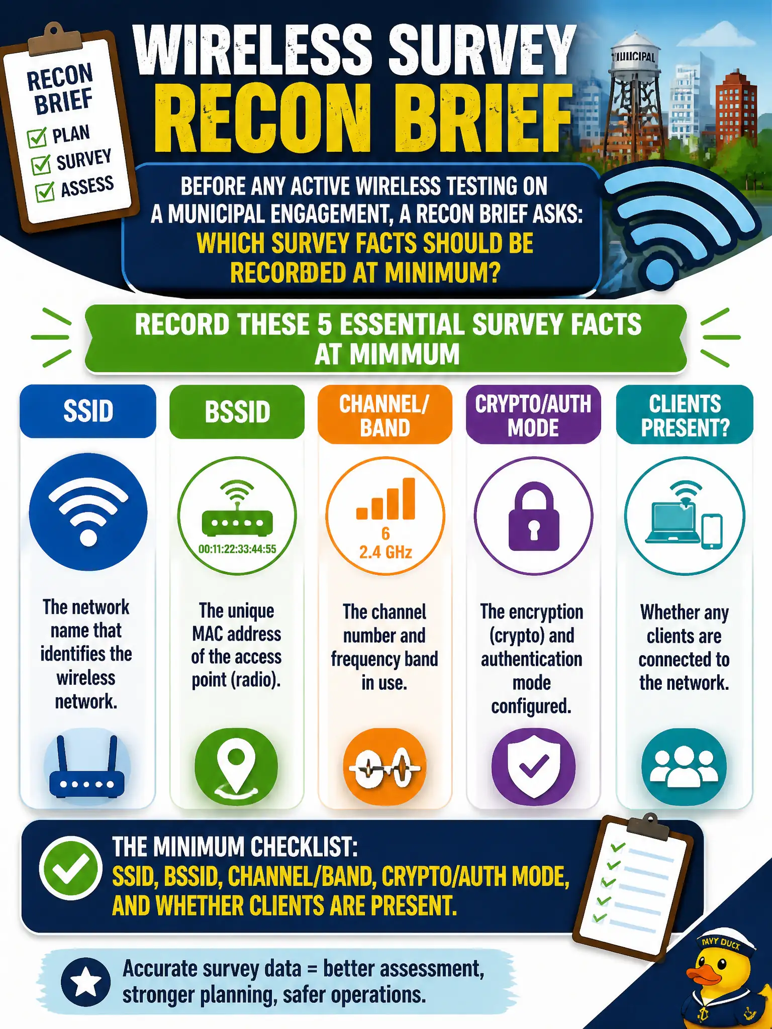 To Create an exciting colorful infographic that explains the concepts in the question: Question: Before any active wireless testing on a municipal engagement, a recon brief asks which survey facts should be recorded at minimum. Which answer best matches that checklist? Correct Answer: SSID, BSSID, channel/band, crypto/auth mode, and whether clients are present. Put EVERY visible label in double quotes. No people. No A/B/C/D letters. In one of the four corners put a little "Navy Duck".