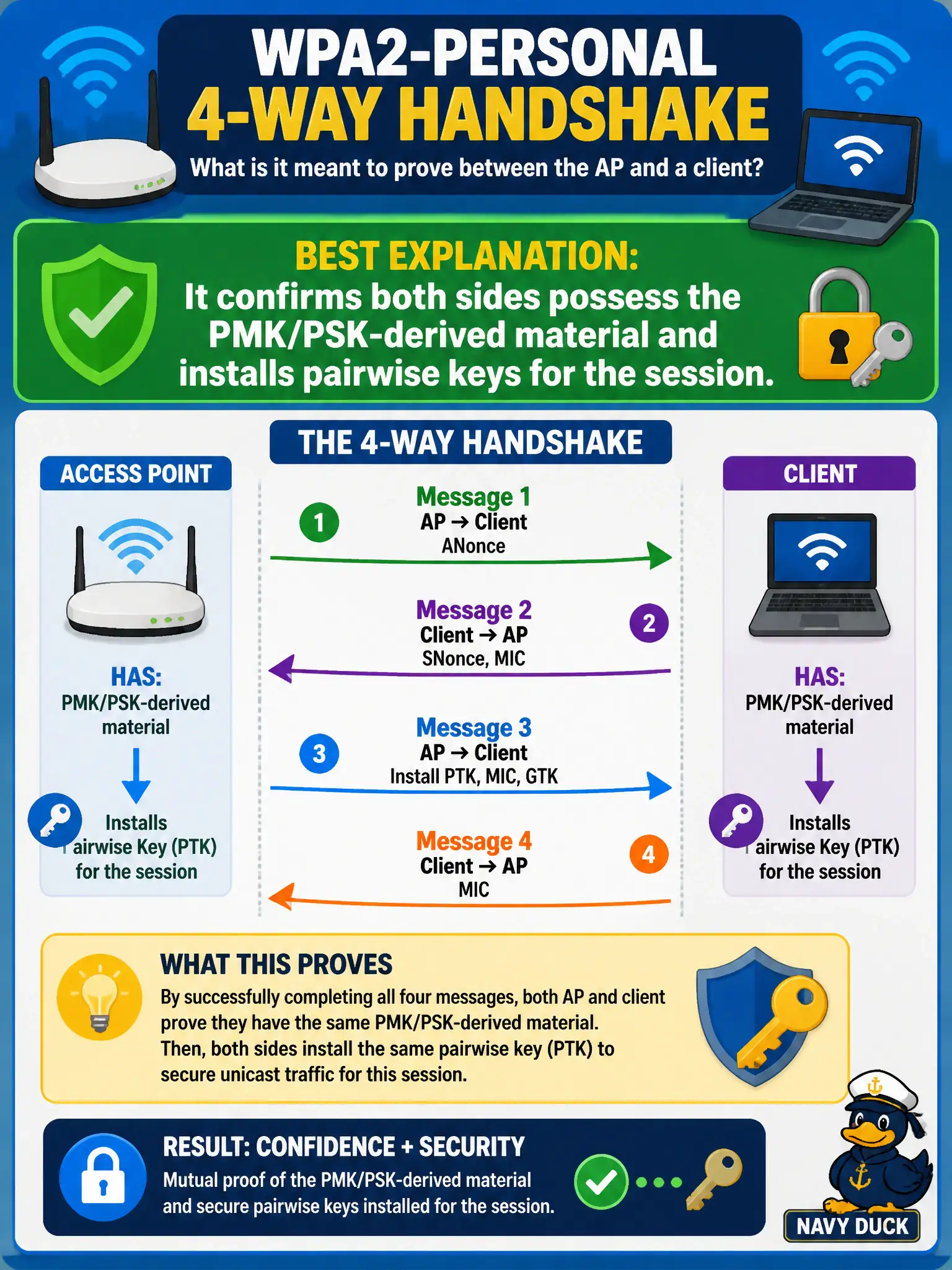 To Create an exciting colorful infographic that explains the concepts in the question: Question: In a city wireless lab, staff ask what the WPA2-Personal 4-way handshake is meant to prove between the AP and a client. What is the best explanation? Correct Answer: It confirms both sides possess the PMK/PSK-derived material and installs pairwise keys for the session. Put EVERY visible label in double quotes. No people. No A/B/C/D letters. In one of the four corners put a little "Navy Duck".