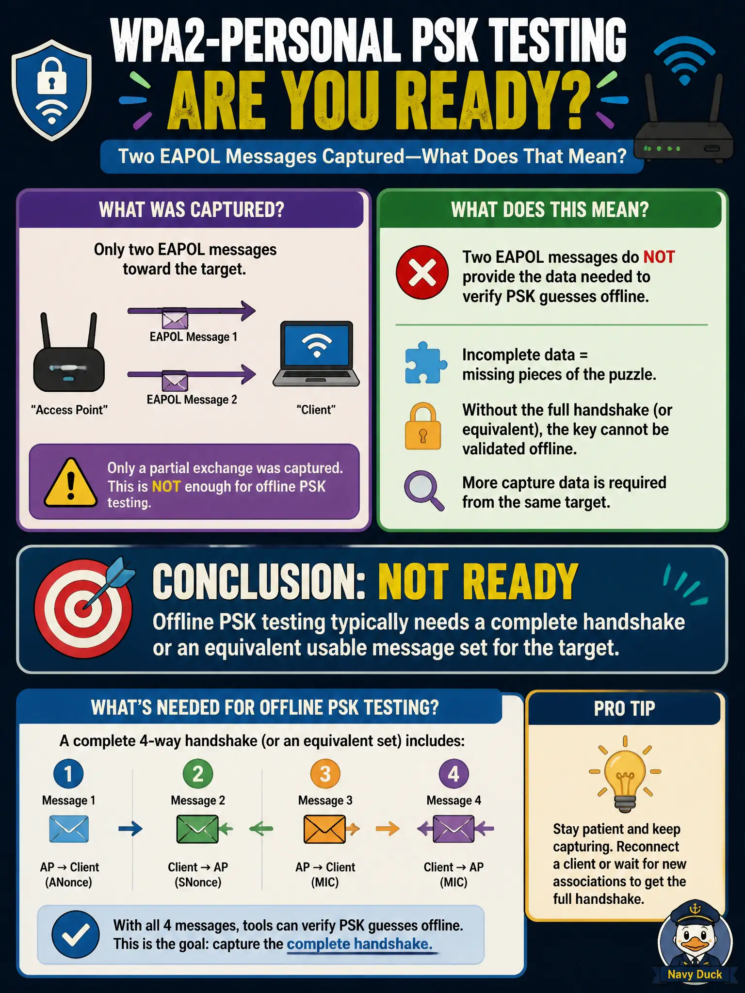 To Create an exciting colorful infographic that explains the concepts in the question: Question: An assessor captured only two EAPOL messages toward a municipal WPA2-Personal target. What should they conclude about offline PSK testing readiness? Correct Answer: Offline PSK testing typically needs a complete handshake or an equivalent usable message set for the target. Put EVERY visible label in double quotes. No people. No A/B/C/D letters. In one of the four corners put a little "Navy Duck".