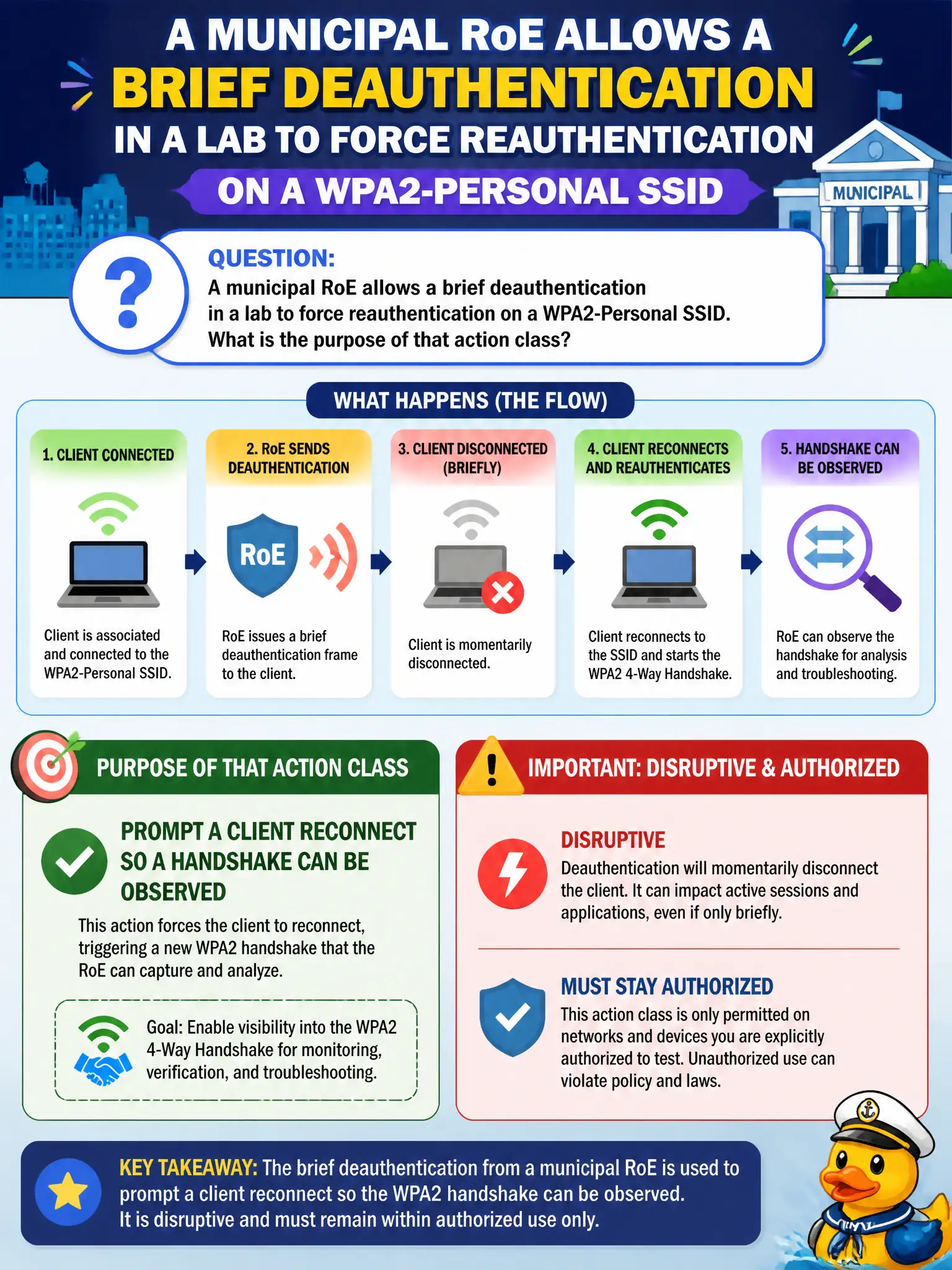To Create an exciting colorful infographic that explains the concepts in the question: Question: A municipal RoE allows a brief deauthentication in a lab to force reauthentication on a WPA2-Personal SSID. What is the purpose of that action class? Correct Answer: Prompt a client reconnect so a handshake can be observed; it is disruptive and must stay authorized. Put EVERY visible label in double quotes. No people. No A/B/C/D letters. In one of the four corners put a little "Navy Duck".