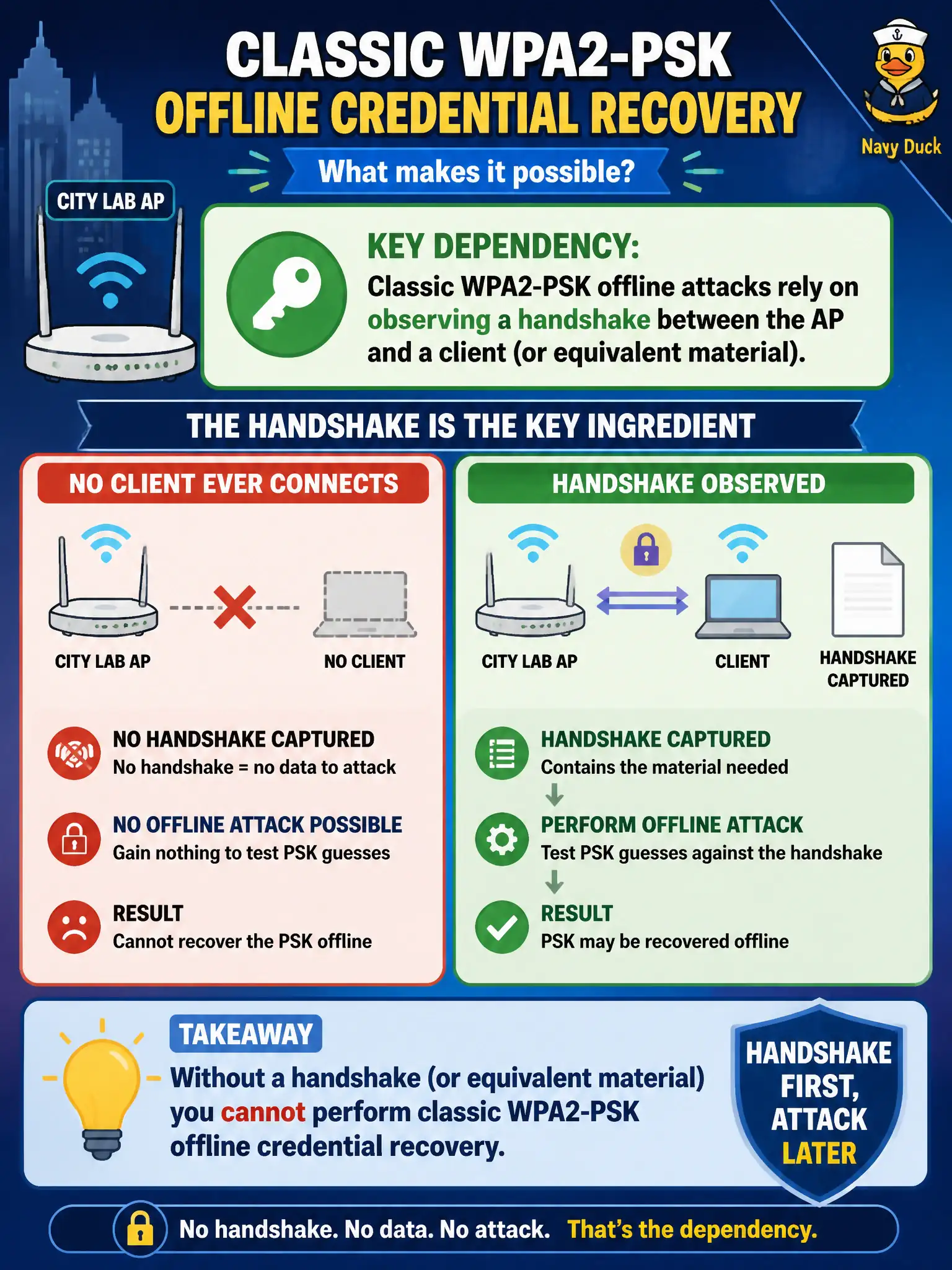 To Create an exciting colorful infographic that explains the concepts in the question: Question: A student wants to perform classic WPA2-PSK offline credential recovery without any client ever connecting to the city lab AP. What dependency should the instructor emphasize? Correct Answer: Classic WPA2-PSK offline attacks rely on observing a handshake between the AP and a client (or equivalent material). Put EVERY visible label in double quotes. No people. No A/B/C/D letters. In one of the four corners put a little "Navy Duck".