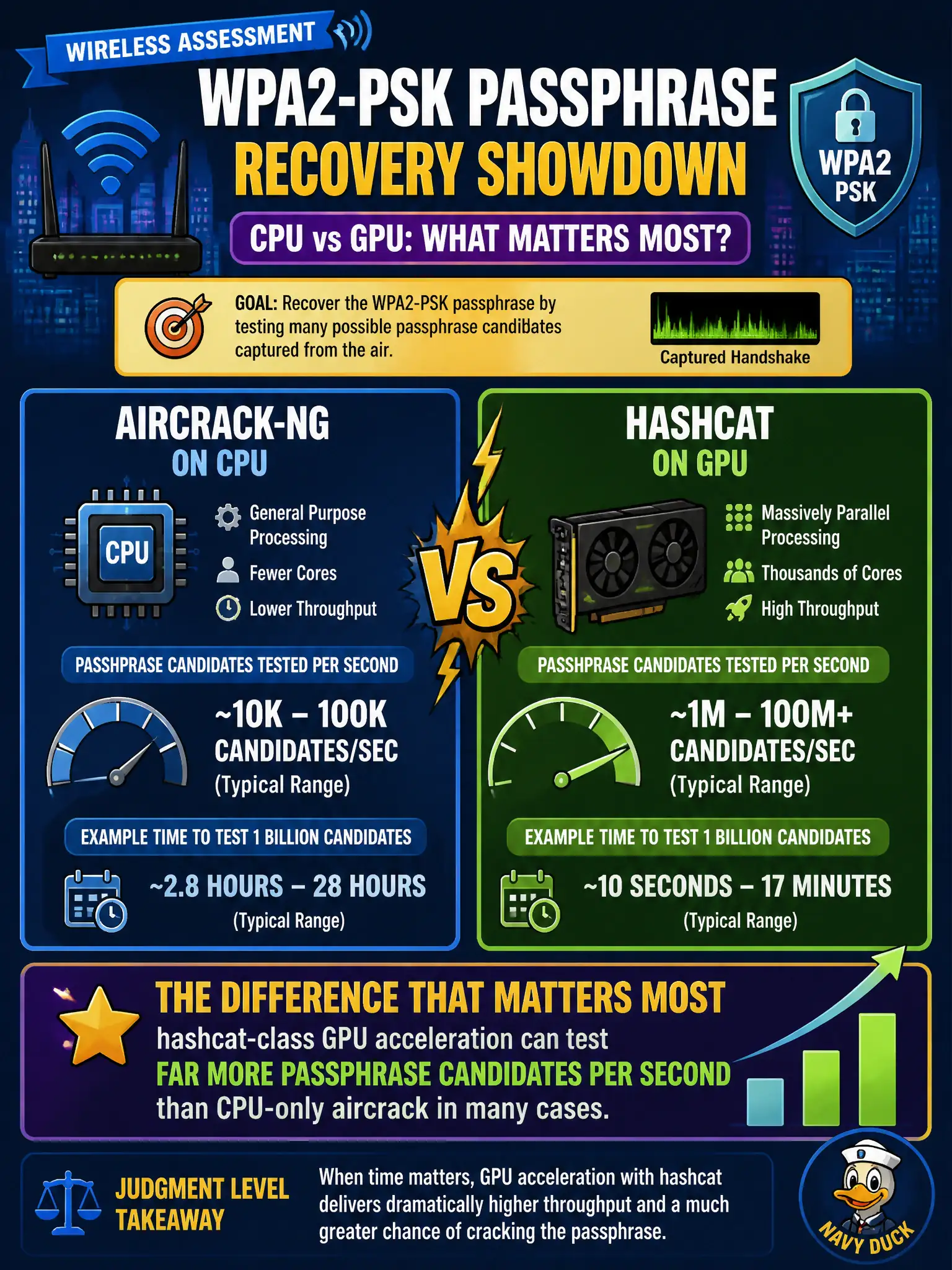 To Create an exciting colorful infographic that explains the concepts in the question: Question: A city wireless assessment team compares recovering a WPA2-PSK passphrase with aircrack-ng on CPU versus hashcat on a GPU lab box. At judgment level, what difference matters most? Correct Answer: hashcat-class GPU acceleration can test far more passphrase candidates per second than CPU-only aircrack in many cases. Put EVERY visible label in double quotes. No people. No A/B/C/D letters. In one of the four corners put a little "Navy Duck".