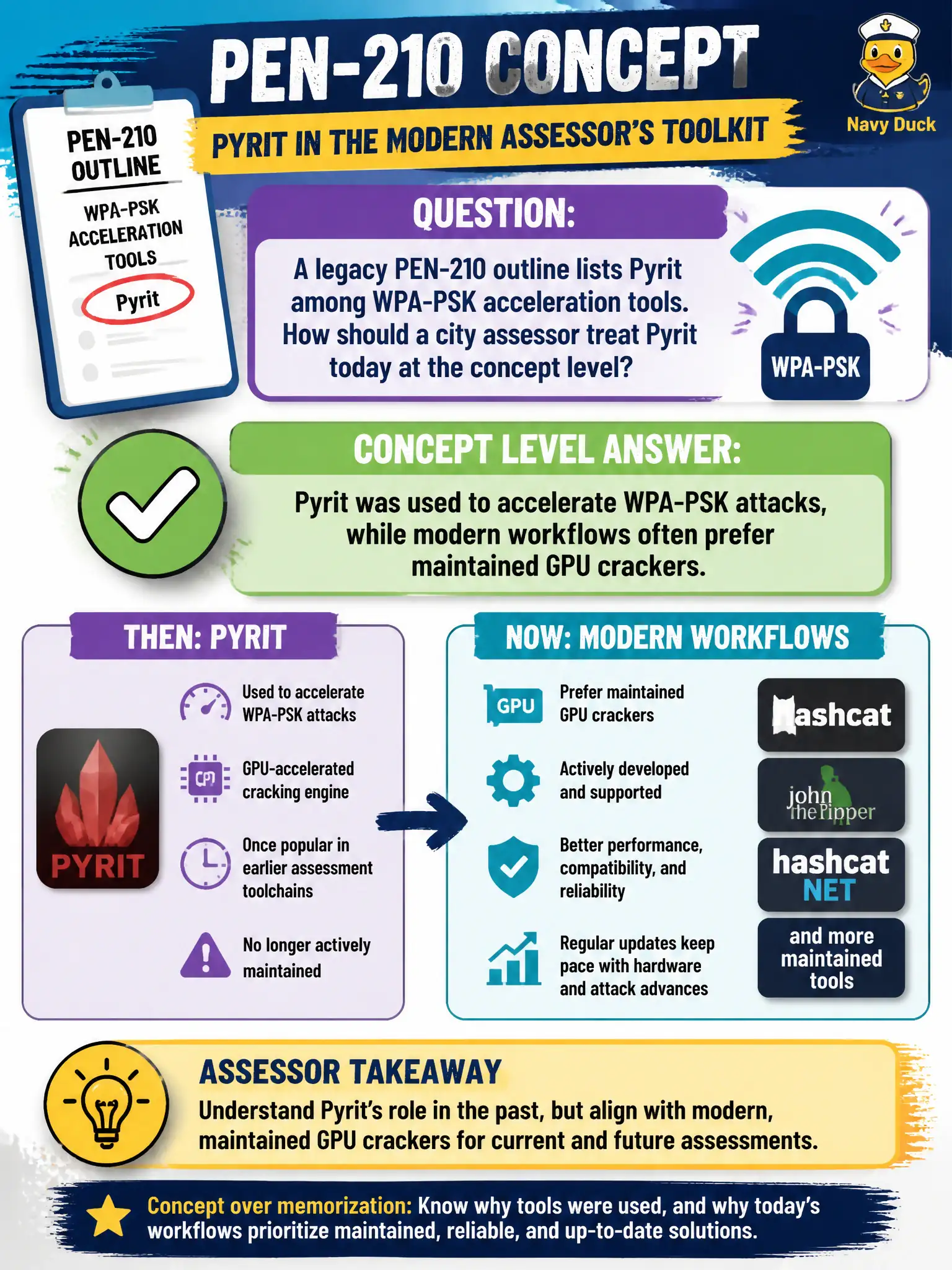 To Create an exciting colorful infographic that explains the concepts in the question: Question: A legacy PEN-210 outline lists Pyrit among WPA-PSK acceleration tools. How should a city assessor treat Pyrit today at the concept level? Correct Answer: Pyrit was used to accelerate WPA-PSK attacks, while modern workflows often prefer maintained GPU crackers. Put EVERY visible label in double quotes. No people. No A/B/C/D letters. In one of the four corners put a little "Navy Duck".