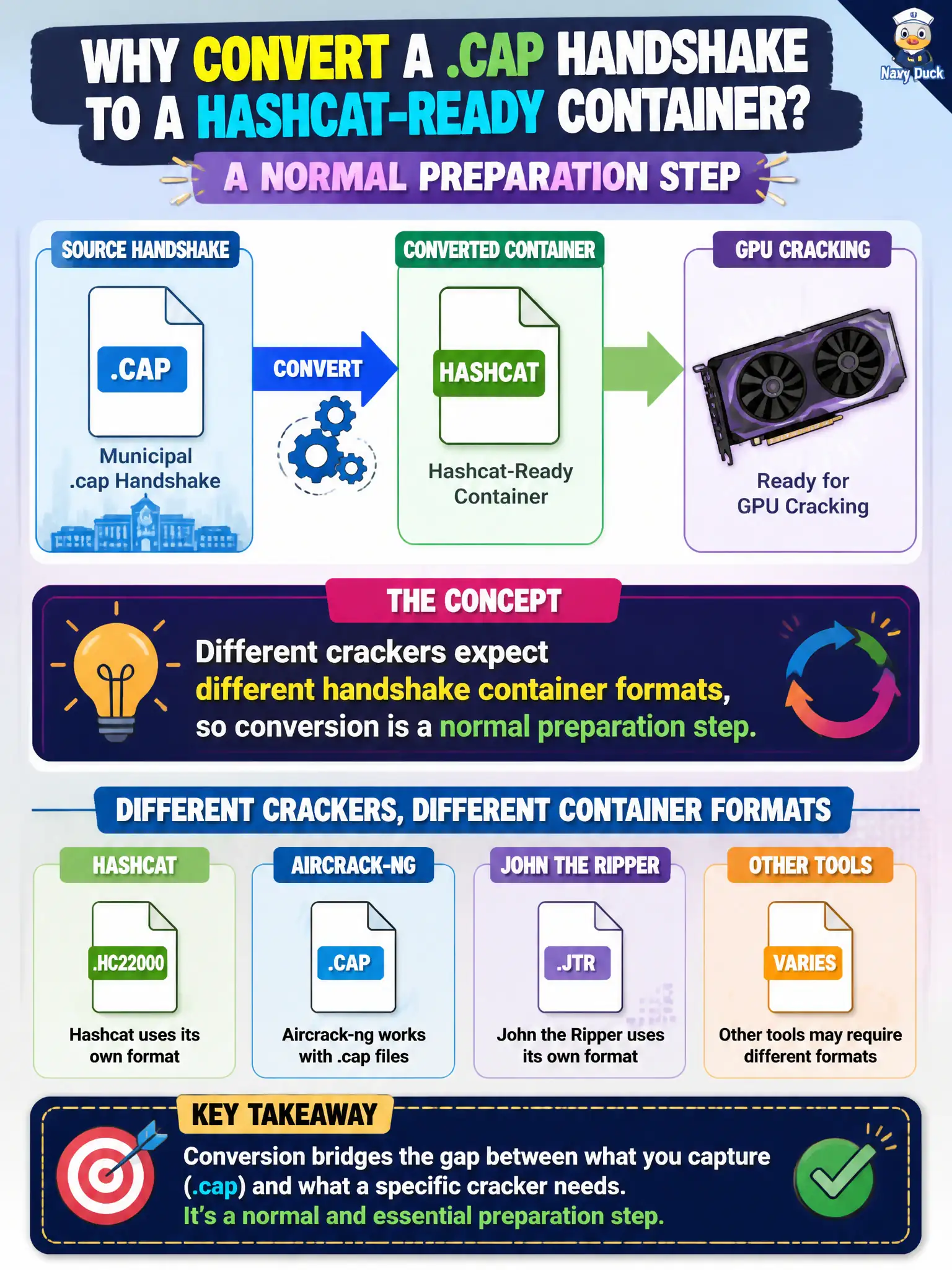 To Create an exciting colorful infographic that explains the concepts in the question: Question: An assessor converts a municipal .cap handshake file into a hashcat-ready container before GPU cracking. What concept does that step illustrate? Correct Answer: Different crackers expect different handshake container formats, so conversion is a normal preparation step. Put EVERY visible label in double quotes. No people. No A/B/C/D letters. In one of the four corners put a little "Navy Duck".