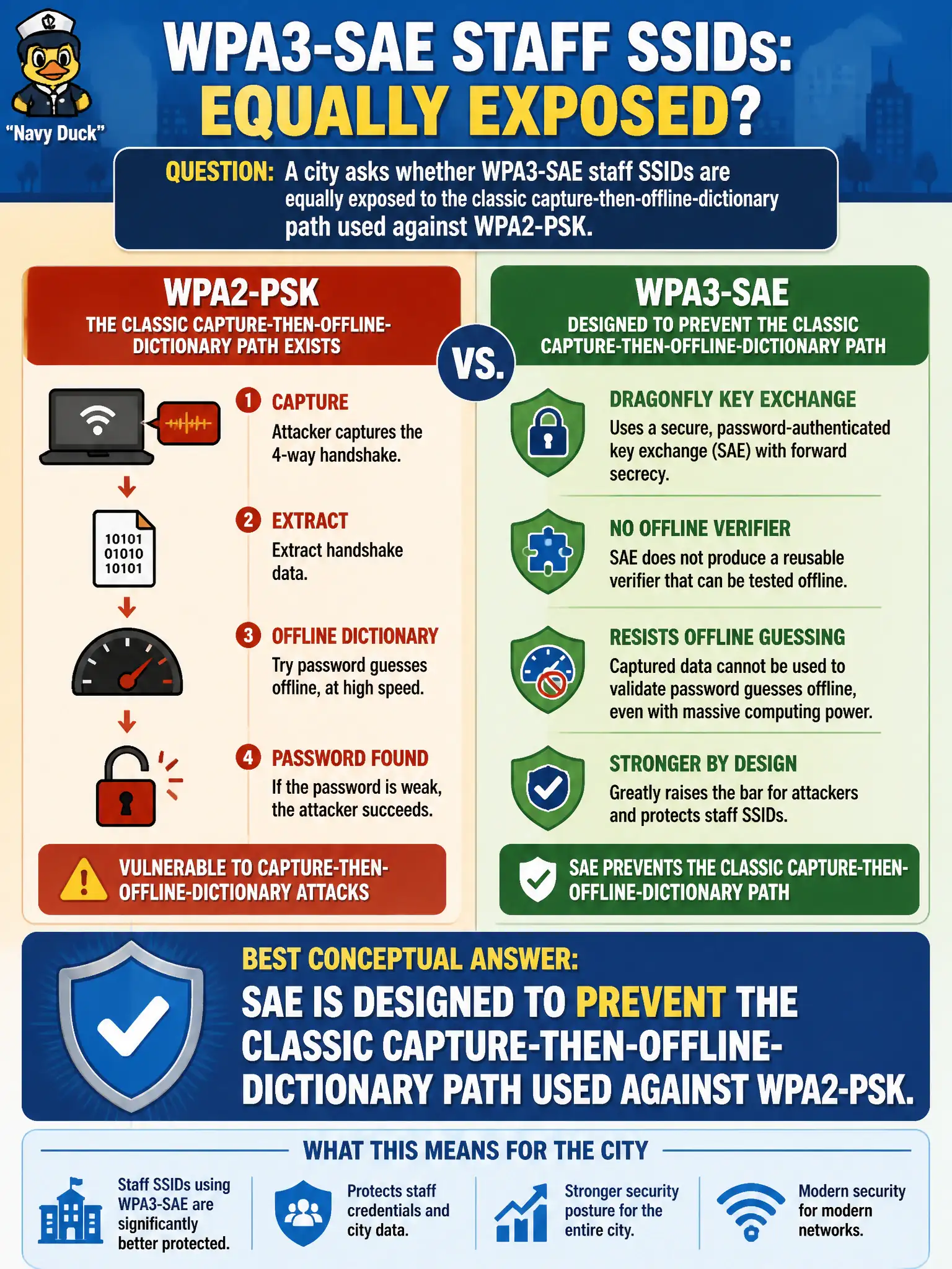To Create an exciting colorful infographic that explains the concepts in the question: Question: A city asks whether WPA3-SAE staff SSIDs are equally exposed to the classic capture-then-offline-dictionary path used against WPA2-PSK. What is the best conceptual answer? Correct Answer: SAE is designed to prevent the classic capture-then-offline-dictionary path used against WPA2-PSK. Put EVERY visible label in double quotes. No people. No A/B/C/D letters. In one of the four corners put a little "Navy Duck".