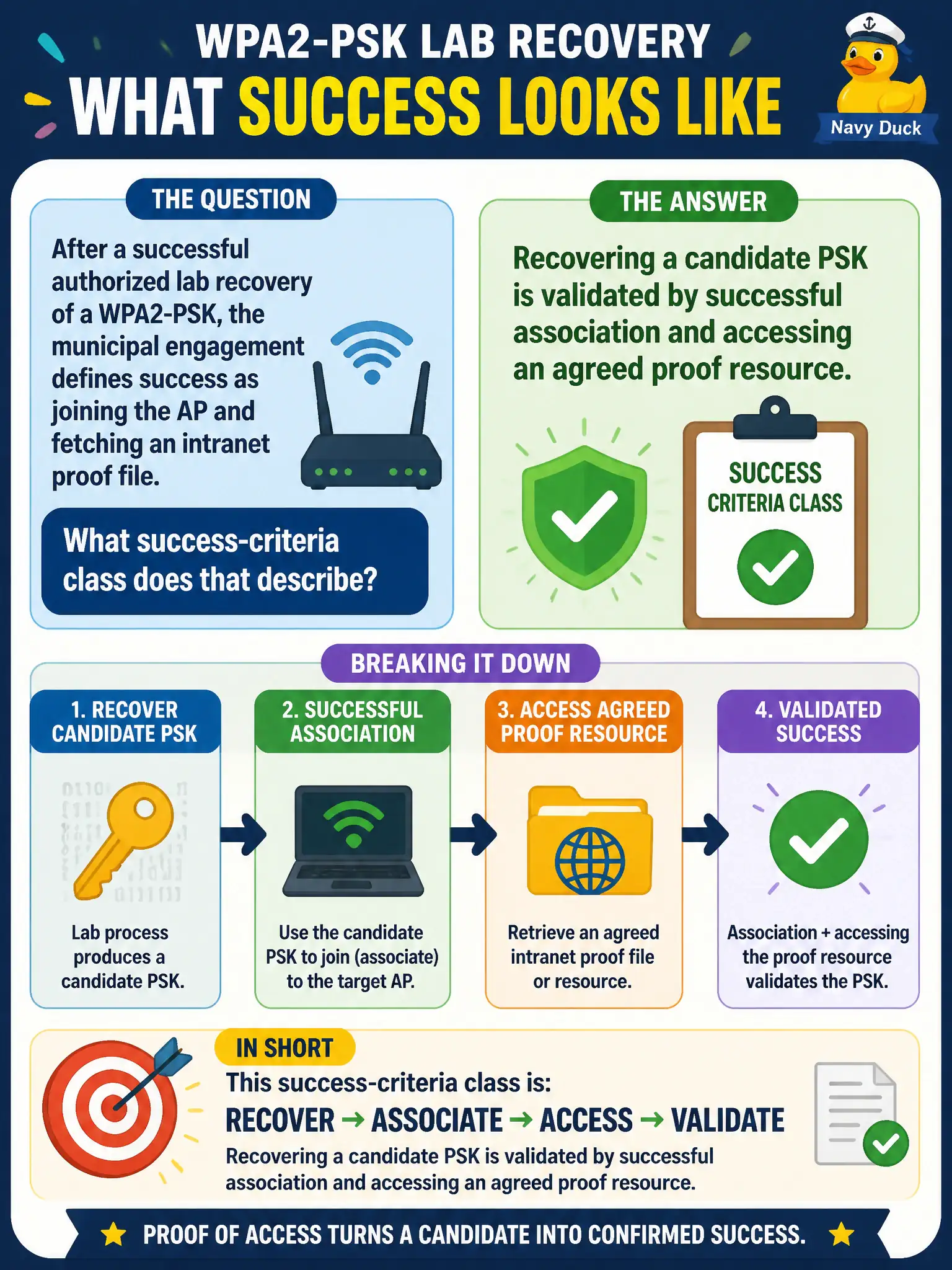 To Create an exciting colorful infographic that explains the concepts in the question: Question: After a successful authorized lab recovery of a WPA2-PSK, the municipal engagement defines success as joining the AP and fetching an intranet proof file. What success-criteria class does that describe? Correct Answer: Recovering a candidate PSK is validated by successful association and accessing an agreed proof resource. Put EVERY visible label in double quotes. No people. No A/B/C/D letters. In one of the four corners put a little "Navy Duck".