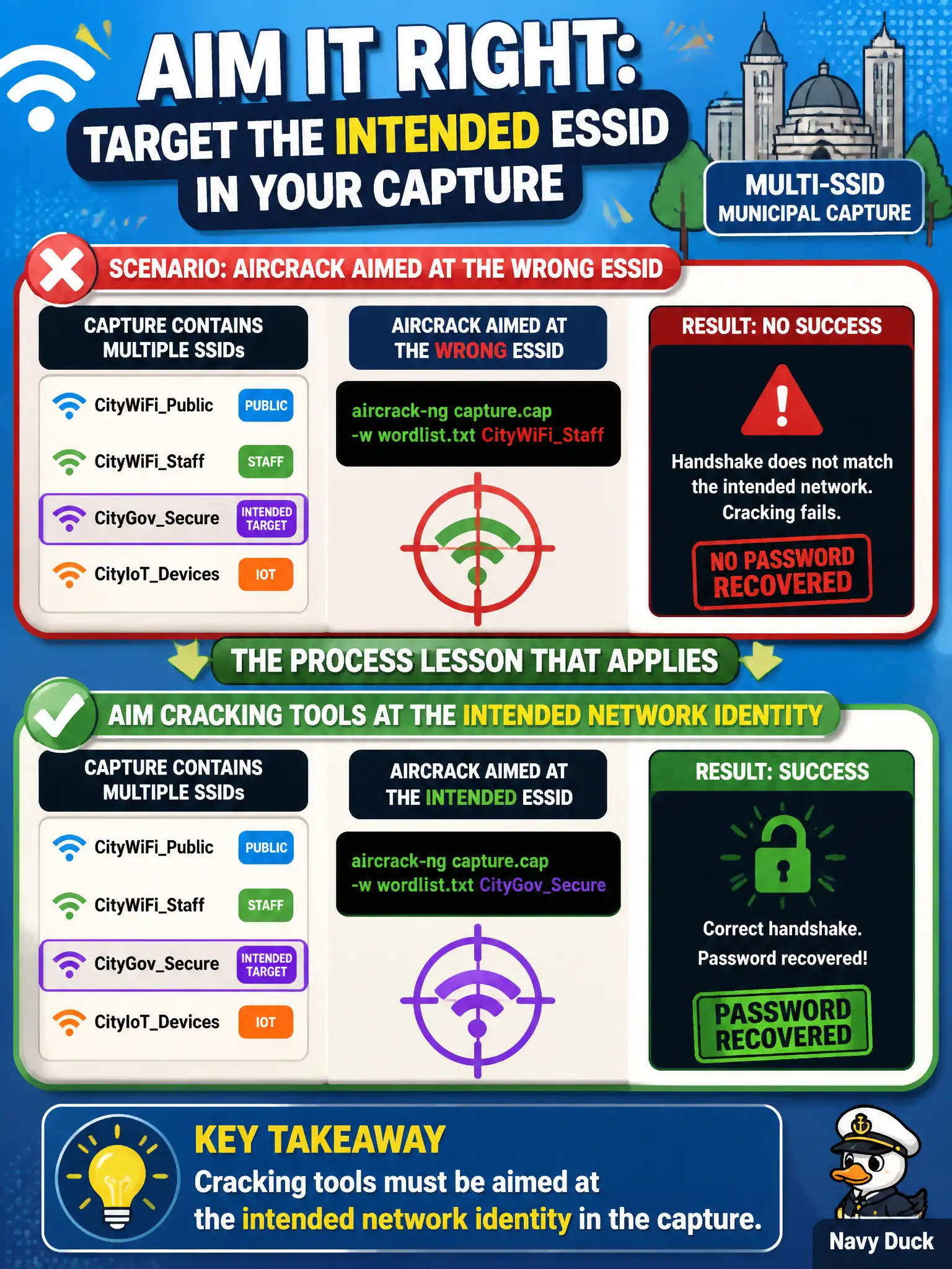To Create an exciting colorful infographic that explains the concepts in the question: Question: A student aims aircrack at the wrong ESSID inside a multi-SSID municipal capture. What process lesson applies? Correct Answer: Cracking tools must be aimed at the intended network identity in the capture. Put EVERY visible label in double quotes. No people. No A/B/C/D letters. In one of the four corners put a little "Navy Duck".