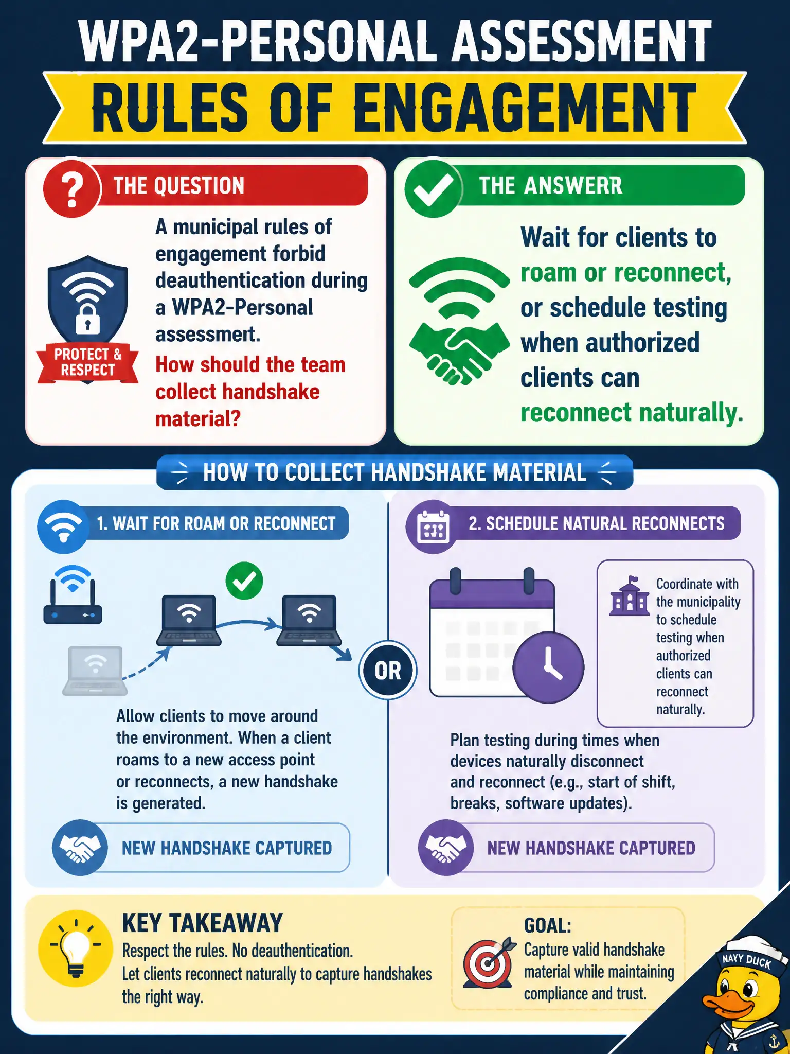 To Create an exciting colorful infographic that explains the concepts in the question: Question: A municipal rules of engagement forbid deauthentication during a WPA2-Personal assessment. How should the team collect handshake material? Correct Answer: Wait for clients to roam or reconnect, or schedule testing when authorized clients can reconnect naturally. Put EVERY visible label in double quotes. No people. No A/B/C/D letters. In one of the four corners put a little "Navy Duck".