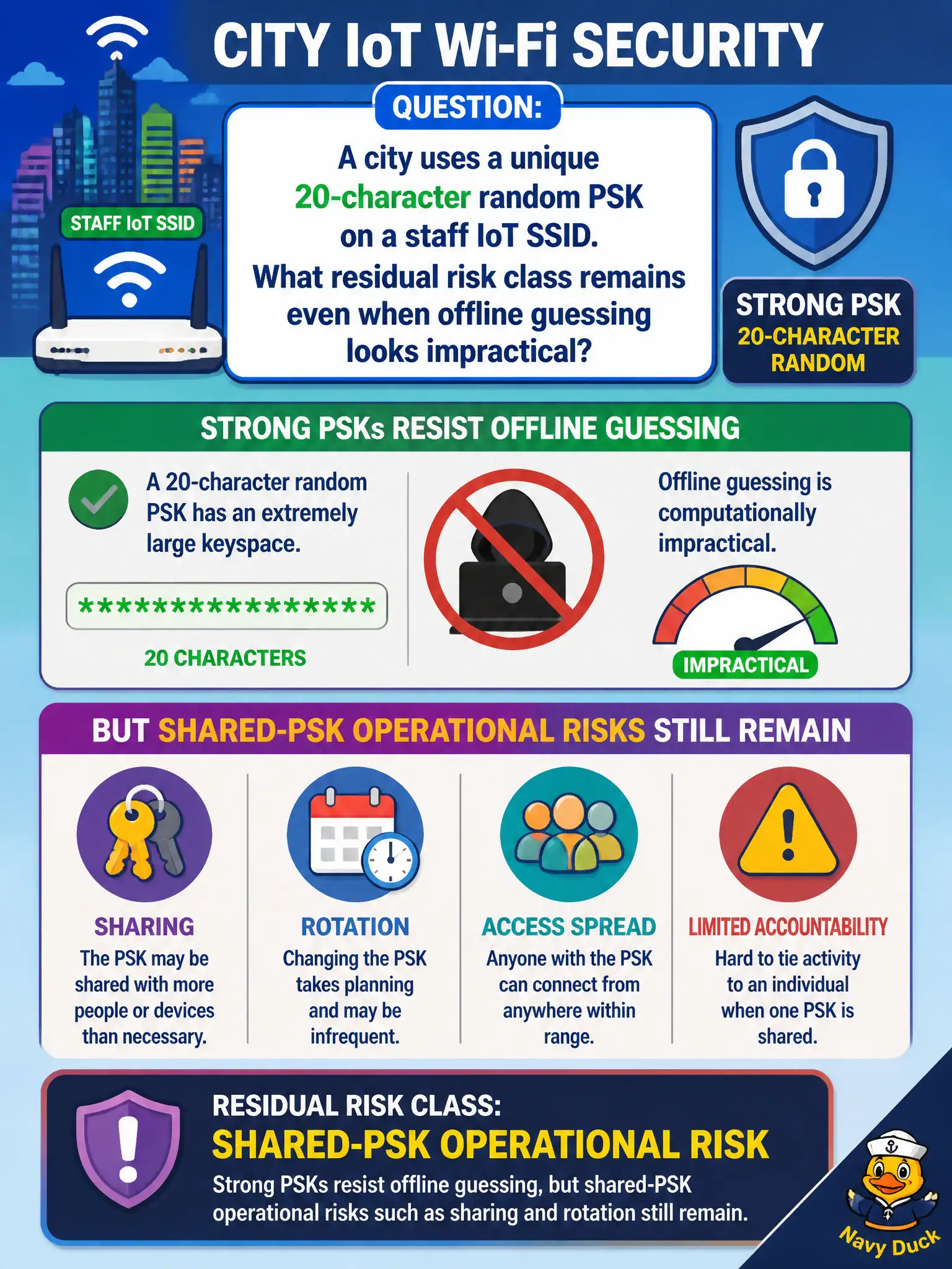 To Create an exciting colorful infographic that explains the concepts in the question: Question: A city uses a unique 20-character random PSK on a staff IoT SSID. What residual risk class remains even when offline guessing looks impractical? Correct Answer: Strong PSKs resist offline guessing, but shared-PSK operational risks such as sharing and rotation still remain. Put EVERY visible label in double quotes. No people. No A/B/C/D letters. In one of the four corners put a little "Navy Duck".