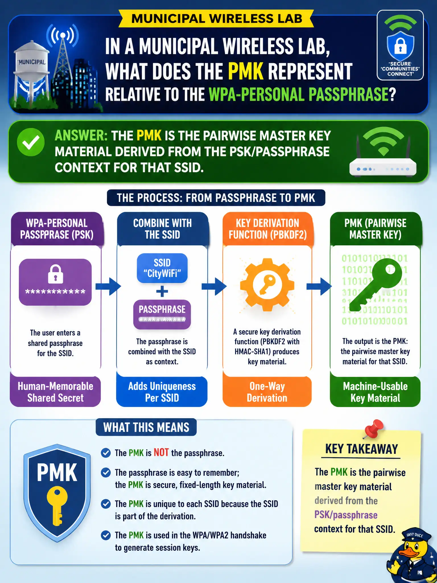 To Create an exciting colorful infographic that explains the concepts in the question: Question: In a municipal wireless lab, what does the PMK represent relative to the WPA-Personal passphrase? Correct Answer: The PMK is the pairwise master key material derived from the PSK/passphrase context for that SSID. Put EVERY visible label in double quotes. No people. No A/B/C/D letters. In one of the four corners put a little "Navy Duck".