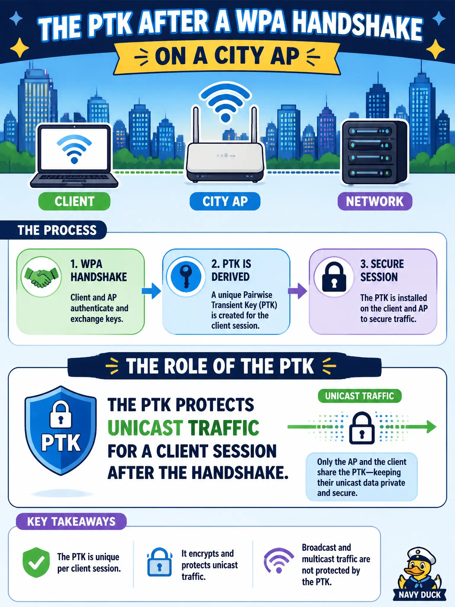 To Create an exciting colorful infographic that explains the concepts in the question: Question: Lab notes discuss the PTK after a WPA handshake on a city AP. What role does the PTK play? Correct Answer: The PTK protects unicast traffic for a client session after the handshake. Put EVERY visible label in double quotes. No people. No A/B/C/D letters. In one of the four corners put a little "Navy Duck".