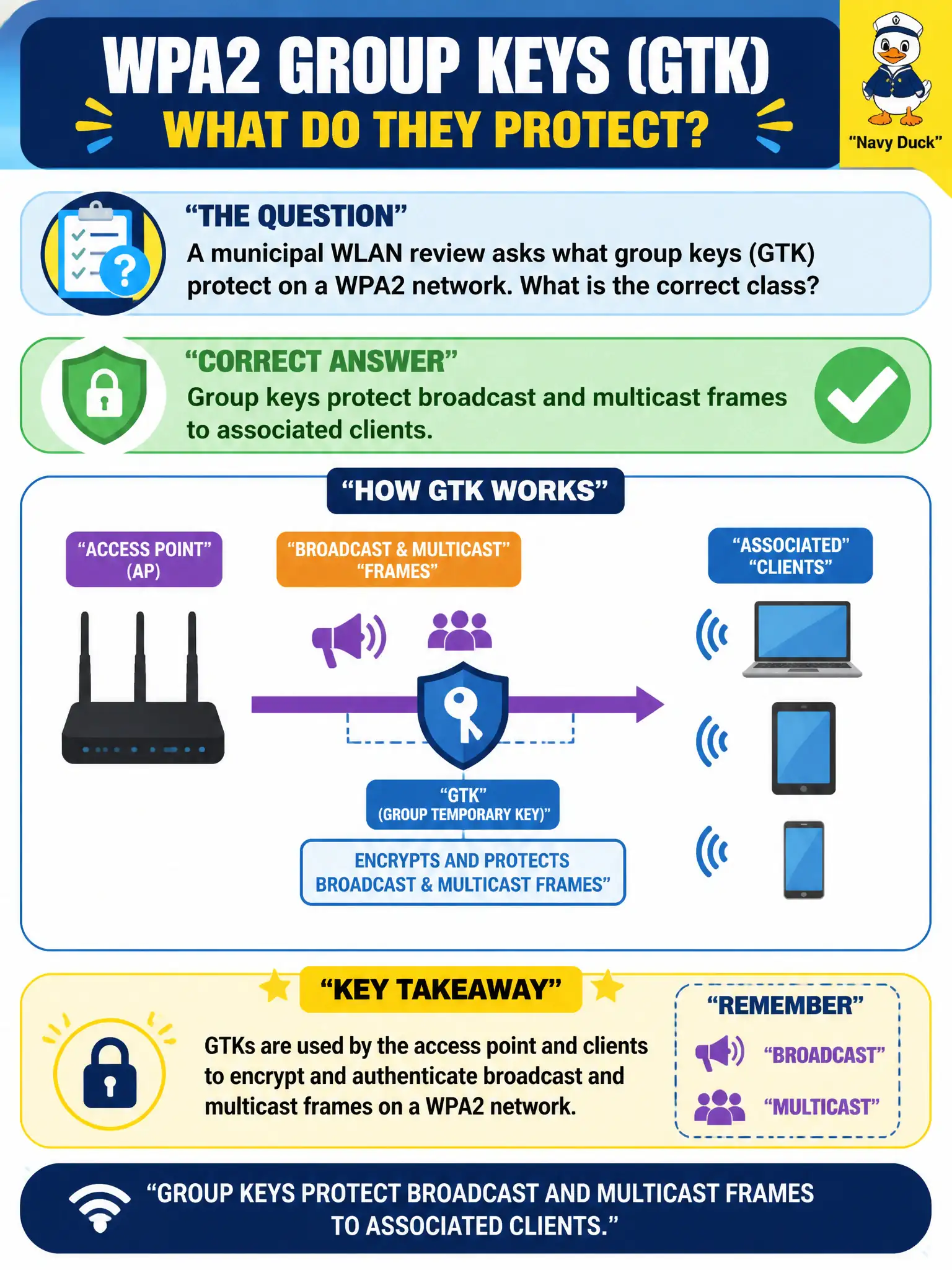 To Create an exciting colorful infographic that explains the concepts in the question: Question: A municipal WLAN review asks what group keys (GTK) protect on a WPA2 network. What is the correct class? Correct Answer: Group keys protect broadcast and multicast frames to associated clients. Put EVERY visible label in double quotes. No people. No A/B/C/D letters. In one of the four corners put a little "Navy Duck".