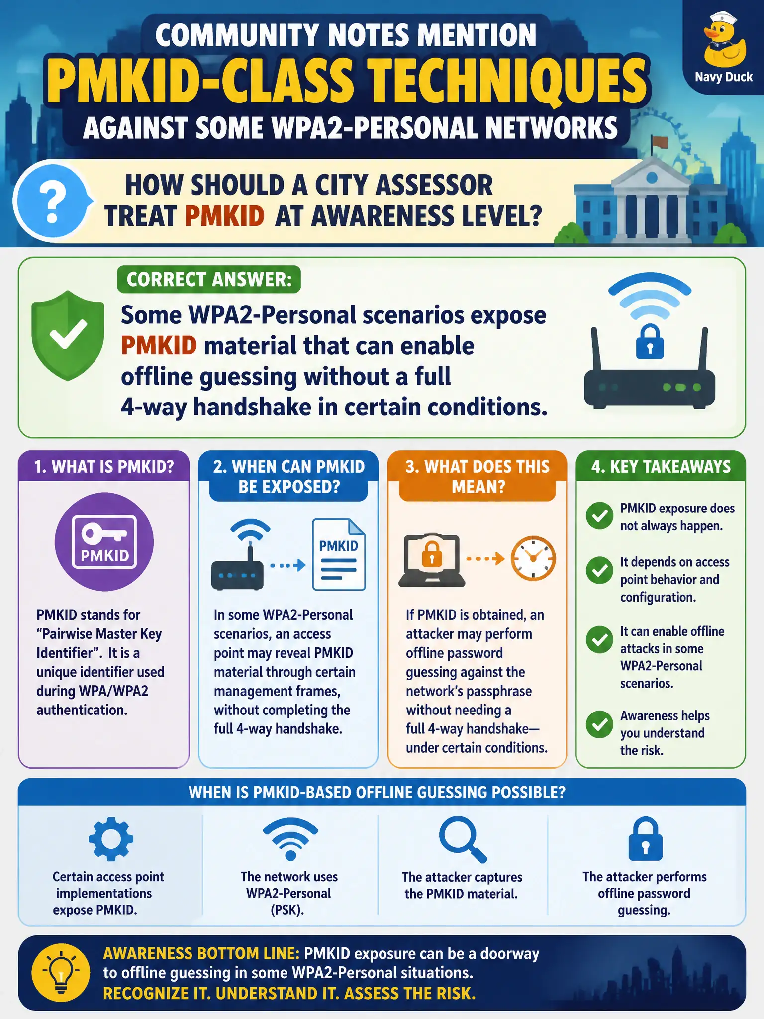 To Create an exciting colorful infographic that explains the concepts in the question: Question: Community notes mention PMKID-class techniques against some WPA2-Personal networks. How should a city assessor treat PMKID at awareness level? Correct Answer: Some WPA2-Personal scenarios expose PMKID material that can enable offline guessing without a full 4-way handshake in certain conditions. Put EVERY visible label in double quotes. No people. No A/B/C/D letters. In one of the four corners put a little "Navy Duck".