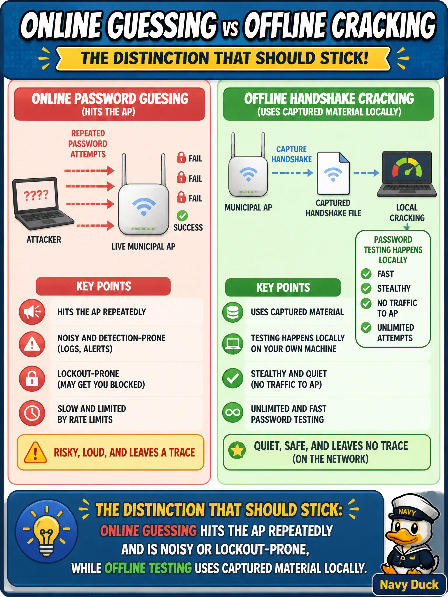 To Create an exciting colorful infographic that explains the concepts in the question: Question: A student confuses online password guessing against a live municipal AP with offline handshake cracking. What distinction should stick? Correct Answer: Online guessing hits the AP repeatedly and is noisy or lockout-prone, while offline testing uses captured material locally. Put EVERY visible label in double quotes. No people. No A/B/C/D letters. In one of the four corners put a little "Navy Duck".