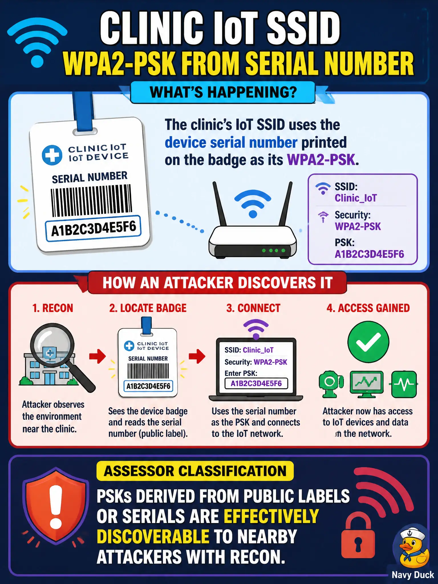 To Create an exciting colorful infographic that explains the concepts in the question: Question: A clinic IoT SSID uses the device serial number printed on the badge as its WPA2-PSK. How should an assessor classify that choice? Correct Answer: PSKs derived from public labels or serials are effectively discoverable to nearby attackers with recon. Put EVERY visible label in double quotes. No people. No A/B/C/D letters. In one of the four corners put a little "Navy Duck".