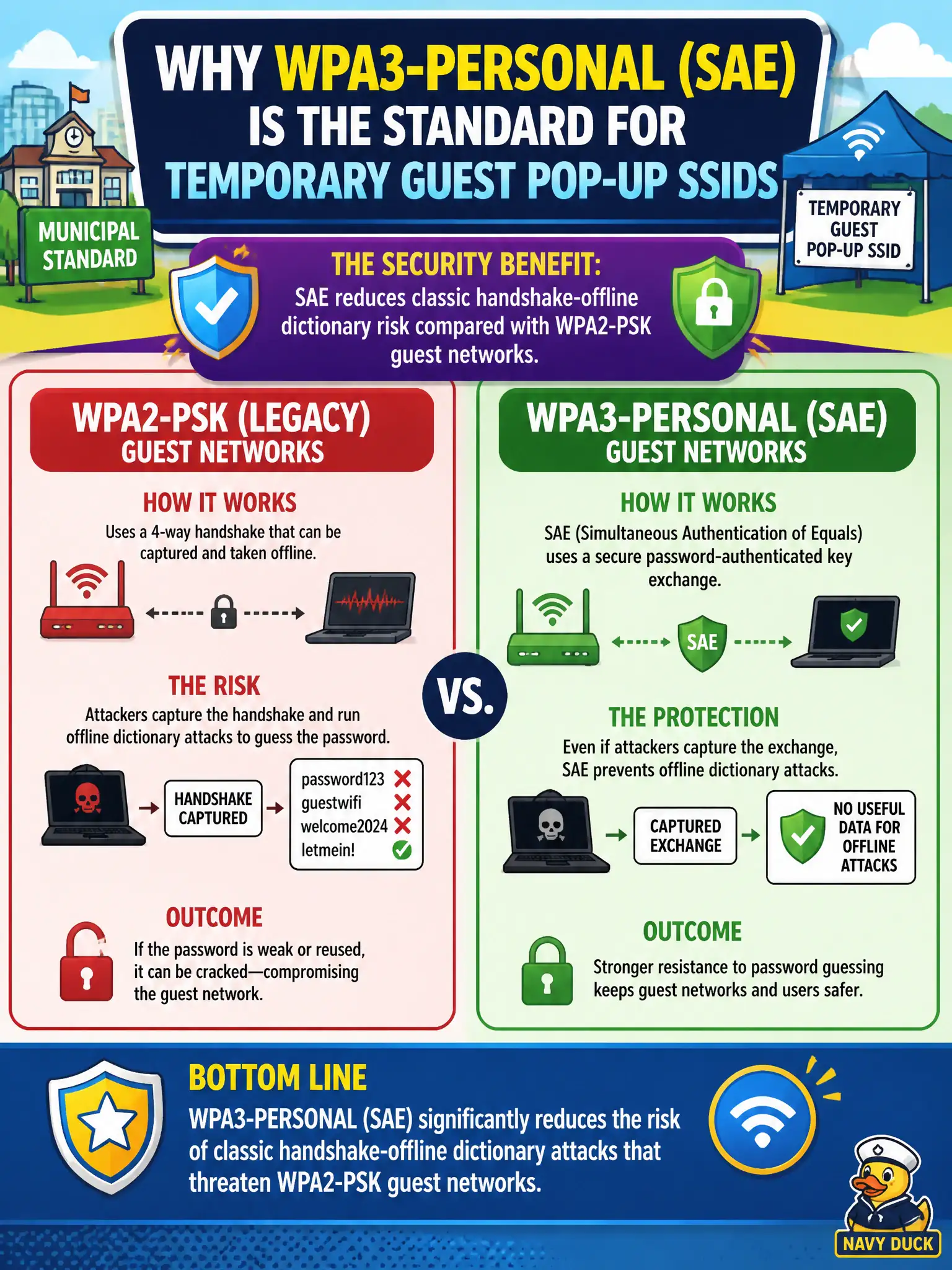 To Create an exciting colorful infographic that explains the concepts in the question: Question: A municipal standard requires WPA3-Personal (SAE) for temporary guest pop-up SSIDs. What security benefit is the standard mainly buying versus legacy WPA2-PSK guests? Correct Answer: SAE reduces classic handshake-offline dictionary risk compared with WPA2-PSK guest networks. Put EVERY visible label in double quotes. No people. No A/B/C/D letters. In one of the four corners put a little "Navy Duck".
