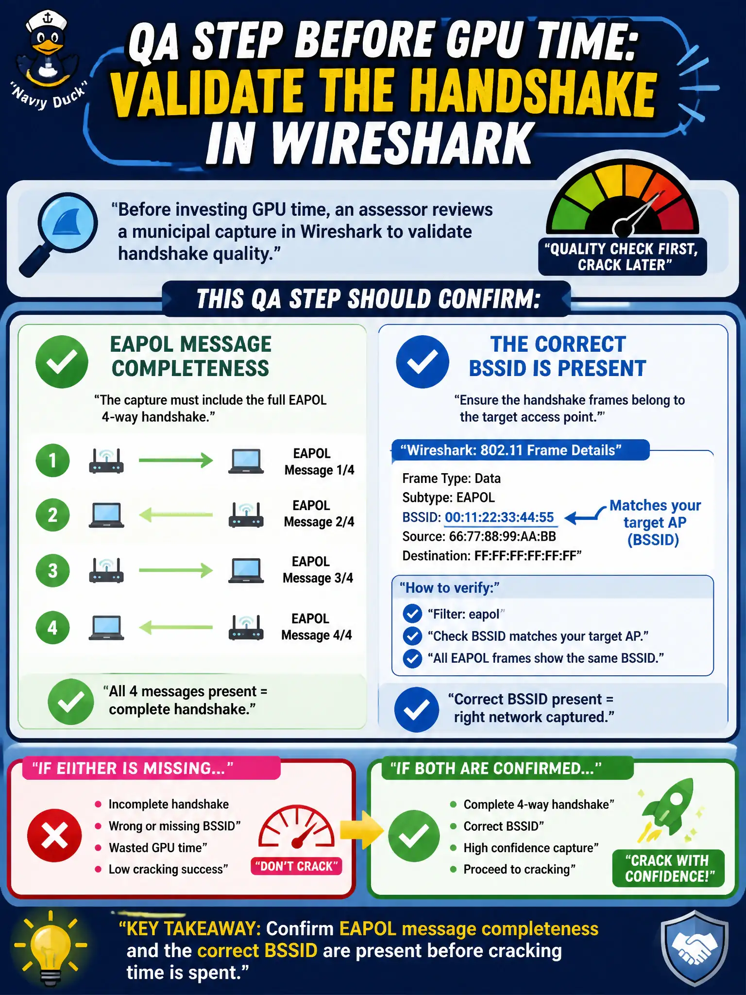 To Create an exciting colorful infographic that explains the concepts in the question: Question: Before investing GPU time, an assessor reviews a municipal capture in Wireshark to validate handshake quality. What should that QA step confirm? Correct Answer: That EAPOL message completeness and the correct BSSID are present before cracking time is spent. Put EVERY visible label in double quotes. No people. No A/B/C/D letters. In one of the four corners put a little "Navy Duck".