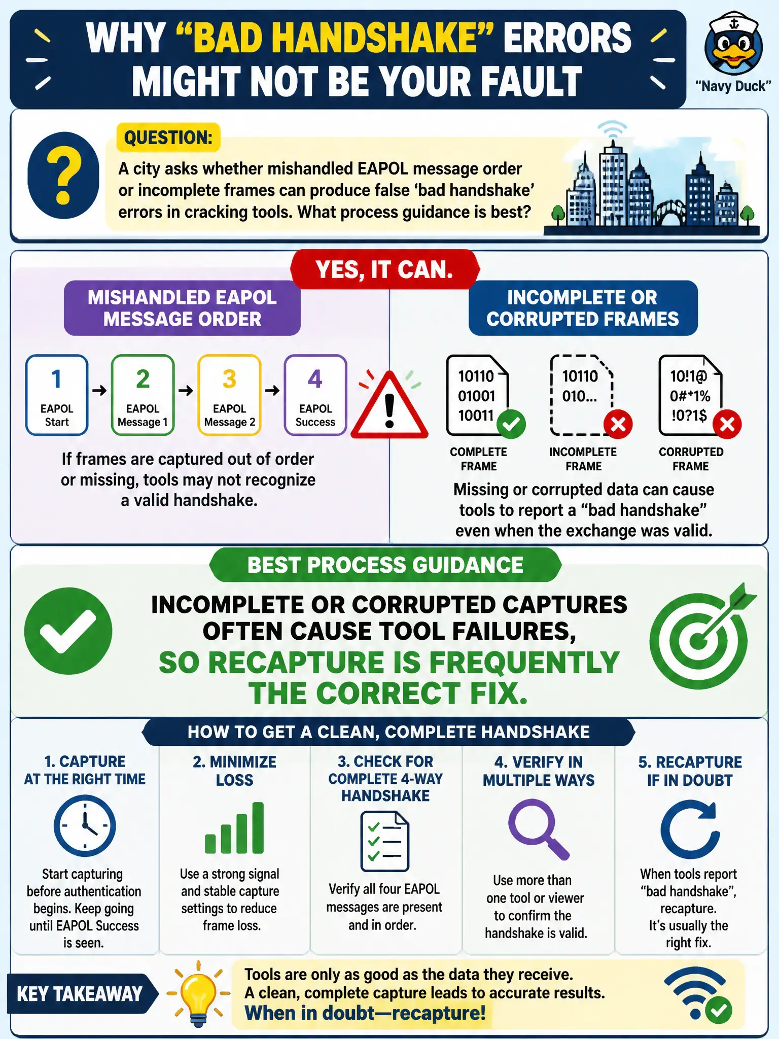 To Create an exciting colorful infographic that explains the concepts in the question: Question: A city asks whether mishandled EAPOL message order or incomplete frames can produce false 'bad handshake' errors in cracking tools. What process guidance is best? Correct Answer: Incomplete or corrupted captures often cause tool failures, so recapture is frequently the correct fix. Put EVERY visible label in double quotes. No people. No A/B/C/D letters. In one of the four corners put a little "Navy Duck".