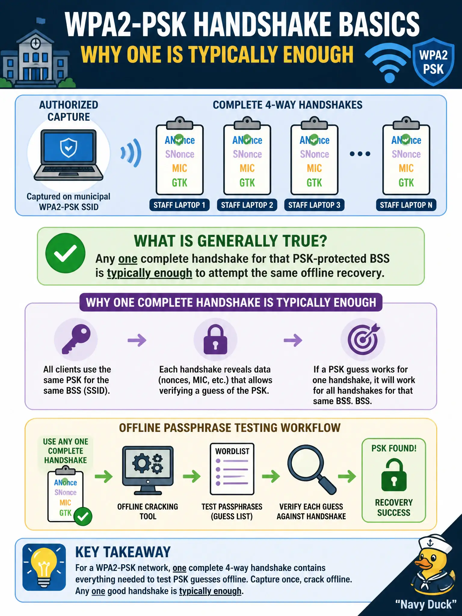 To Create an exciting colorful infographic that explains the concepts in the question: Question: An authorized capture of a municipal WPA2-PSK SSID includes complete 4-way handshakes from several staff laptops. For offline passphrase testing against that shared PSK, what is generally true? Correct Answer: Any one complete handshake for that PSK-protected BSS is typically enough to attempt the same offline recovery Put EVERY visible label in double quotes. No people. No A/B/C/D letters. In one of the four corners put a little "Navy Duck".