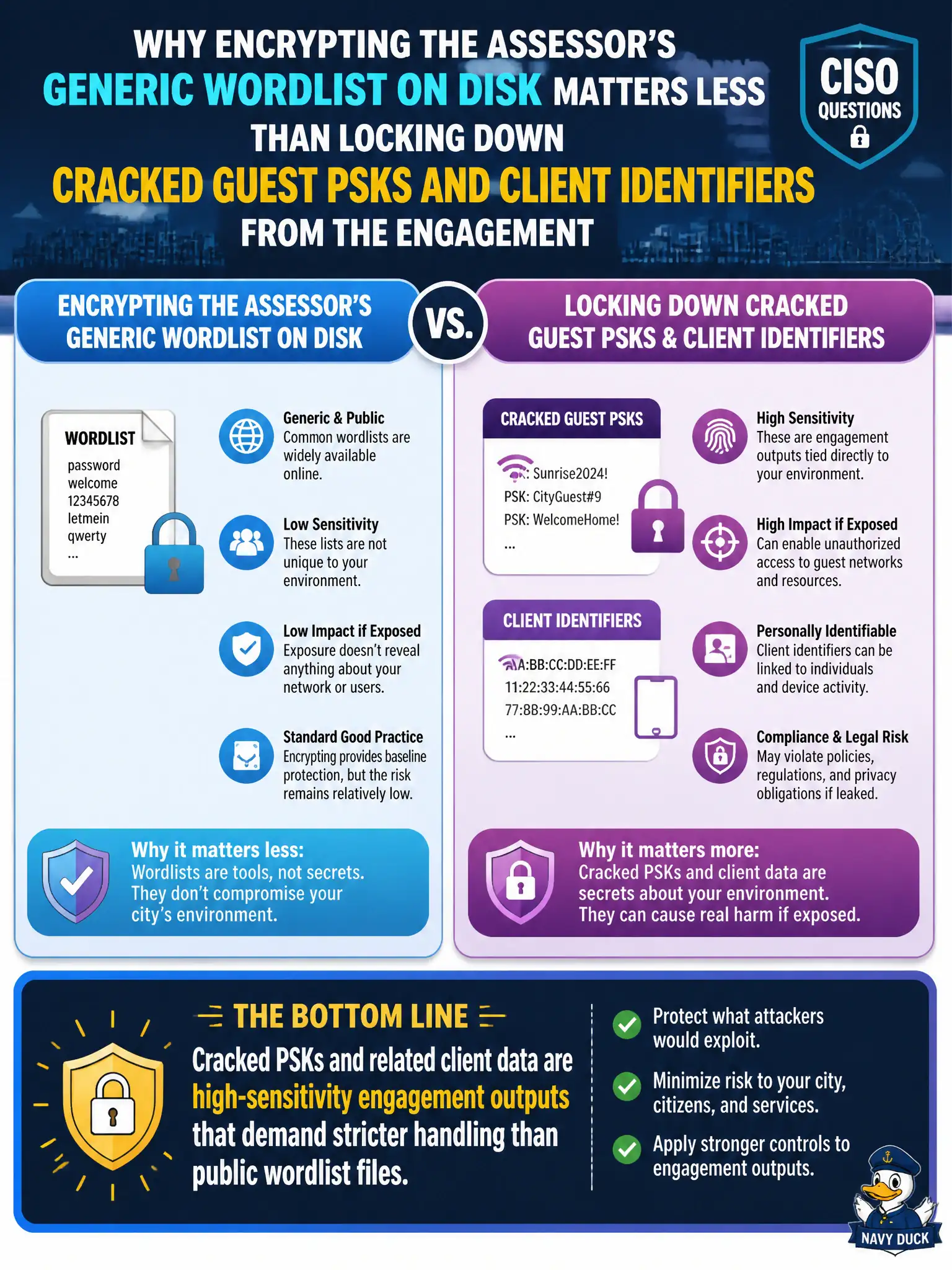 To Create an exciting colorful infographic that explains the concepts in the question: Question: A city CISO asks why encrypting the assessor's generic wordlist on disk matters less than locking down cracked guest PSKs and client identifiers from the engagement. What is the best answer? Correct Answer: Cracked PSKs and related client data are high-sensitivity engagement outputs that demand stricter handling than public wordlist files Put EVERY visible label in double quotes. No people. No A/B/C/D letters. In one of the four corners put a little "Navy Duck".