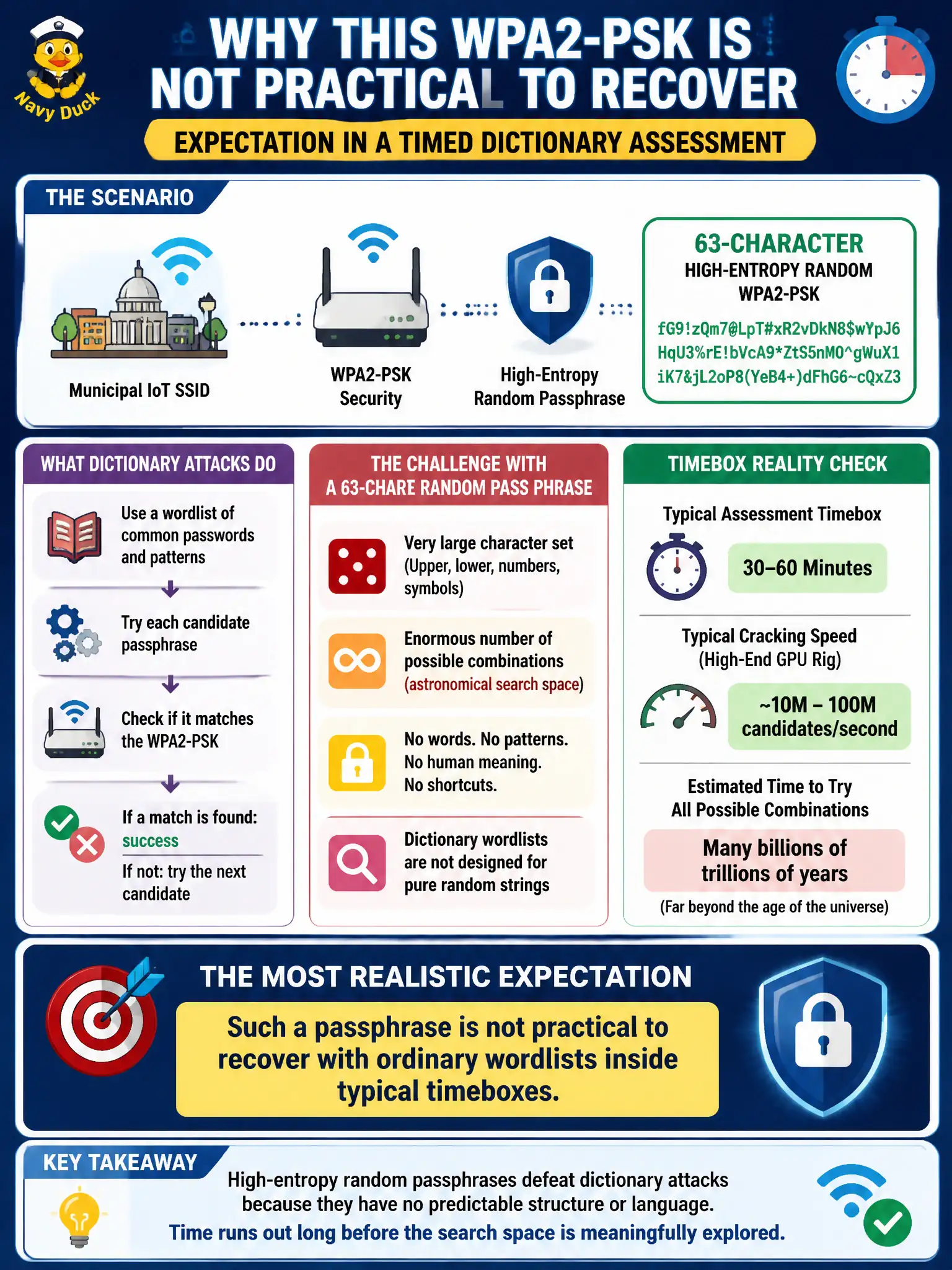 To Create an exciting colorful infographic that explains the concepts in the question: Question: A municipal IoT SSID uses a 63-character high-entropy random WPA2-PSK. In an exam-like timed dictionary assessment, what expectation is most realistic? Correct Answer: Such a passphrase is not practical to recover with ordinary wordlists inside typical timeboxes Put EVERY visible label in double quotes. No people. No A/B/C/D letters. In one of the four corners put a little "Navy Duck".