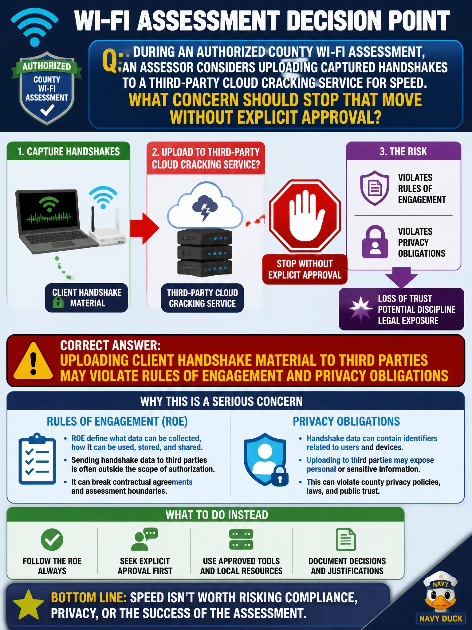 To Create an exciting colorful infographic that explains the concepts in the question: Question: During an authorized county Wi-Fi assessment, an assessor considers uploading captured handshakes to a third-party cloud cracking service for speed. What concern should stop that move without explicit approval? Correct Answer: Uploading client handshake material to third parties may violate rules of engagement and privacy obligations Put EVERY visible label in double quotes. No people. No A/B/C/D letters. In one of the four corners put a little "Navy Duck".