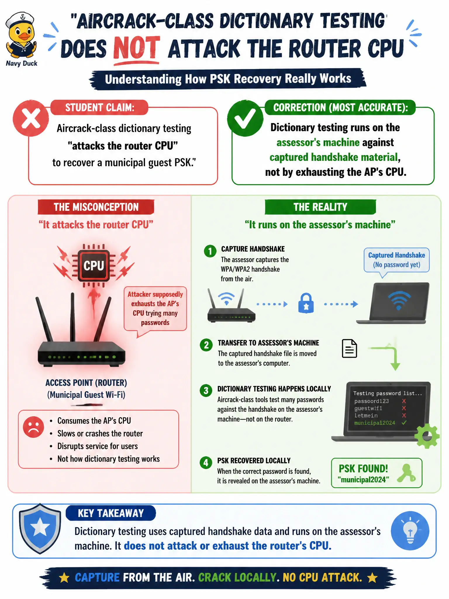 To Create an exciting colorful infographic that explains the concepts in the question: Question: A student claims aircrack-class dictionary testing 'attacks the router CPU' to recover a municipal guest PSK. What correction is most accurate? Correct Answer: Dictionary testing runs on the assessor's machine against captured handshake material, not by exhausting the AP's CPU Put EVERY visible label in double quotes. No people. No A/B/C/D letters. In one of the four corners put a little "Navy Duck".