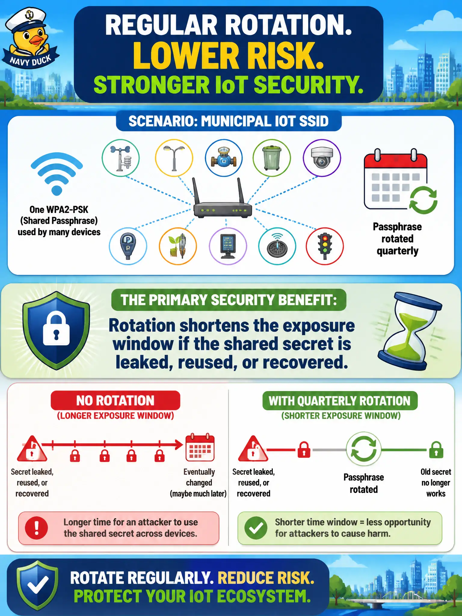 To Create an exciting colorful infographic that explains the concepts in the question: Question: A municipal IoT SSID shares one WPA2-PSK across dozens of sensors and rotates that passphrase quarterly. What primary security benefit does regular rotation provide? Correct Answer: Rotation shortens the exposure window if the shared secret is leaked, reused, or recovered Put EVERY visible label in double quotes. No people. No A/B/C/D letters. In one of the four corners put a little "Navy Duck".