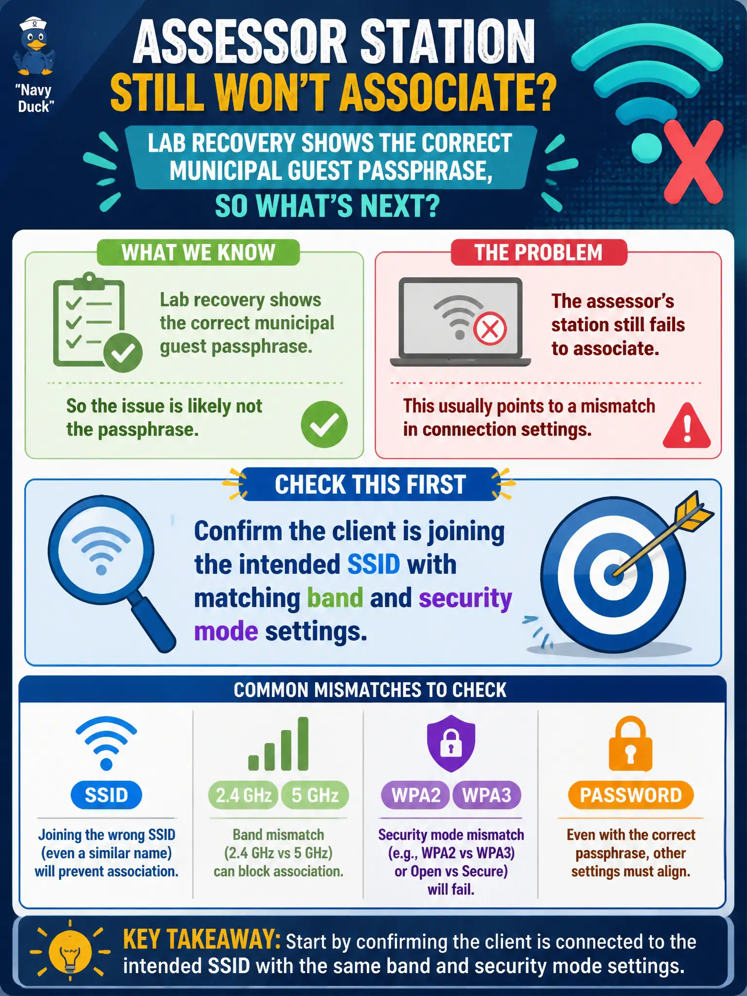 To Create an exciting colorful infographic that explains the concepts in the question: Question: Lab recovery shows the correct municipal guest passphrase, yet the assessor's station still fails to associate. What should be checked first among common mismatches? Correct Answer: Confirm the client is joining the intended SSID with matching band and security mode settings Put EVERY visible label in double quotes. No people. No A/B/C/D letters. In one of the four corners put a little "Navy Duck".