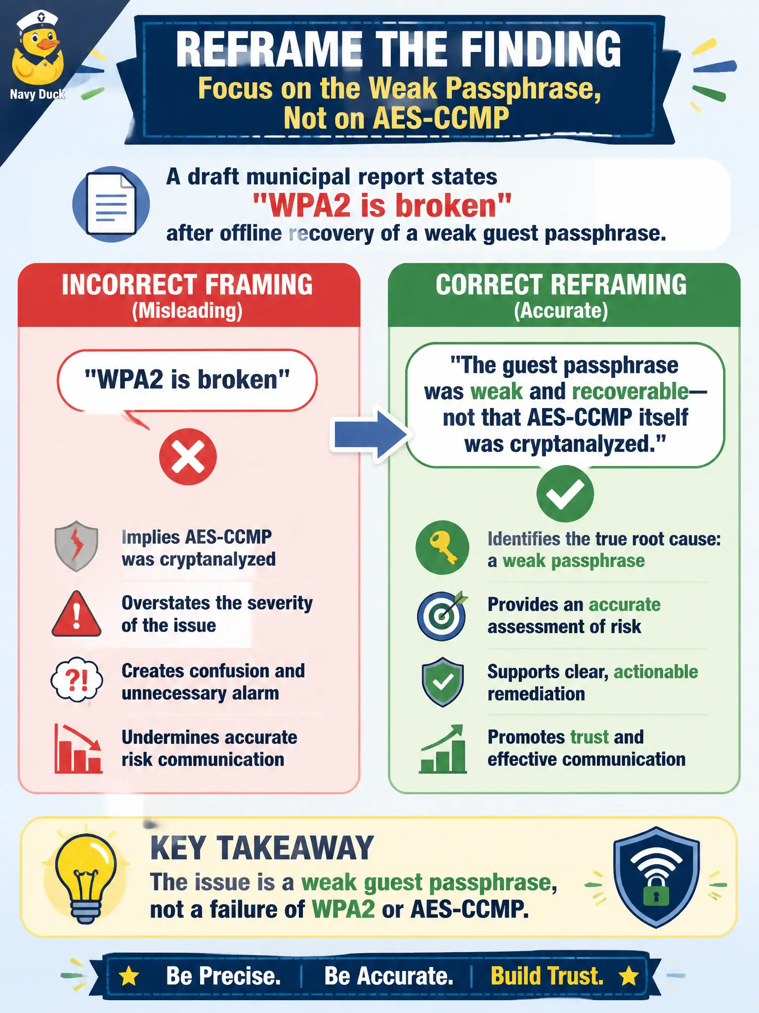 To Create an exciting colorful infographic that explains the concepts in the question: Question: A draft municipal report states 'WPA2 is broken' after offline recovery of a weak guest passphrase. How should the finding be reframed? Correct Answer: State that the guest passphrase was weak and recoverable—not that AES-CCMP itself was cryptanalyzed Put EVERY visible label in double quotes. No people. No A/B/C/D letters. In one of the four corners put a little "Navy Duck".