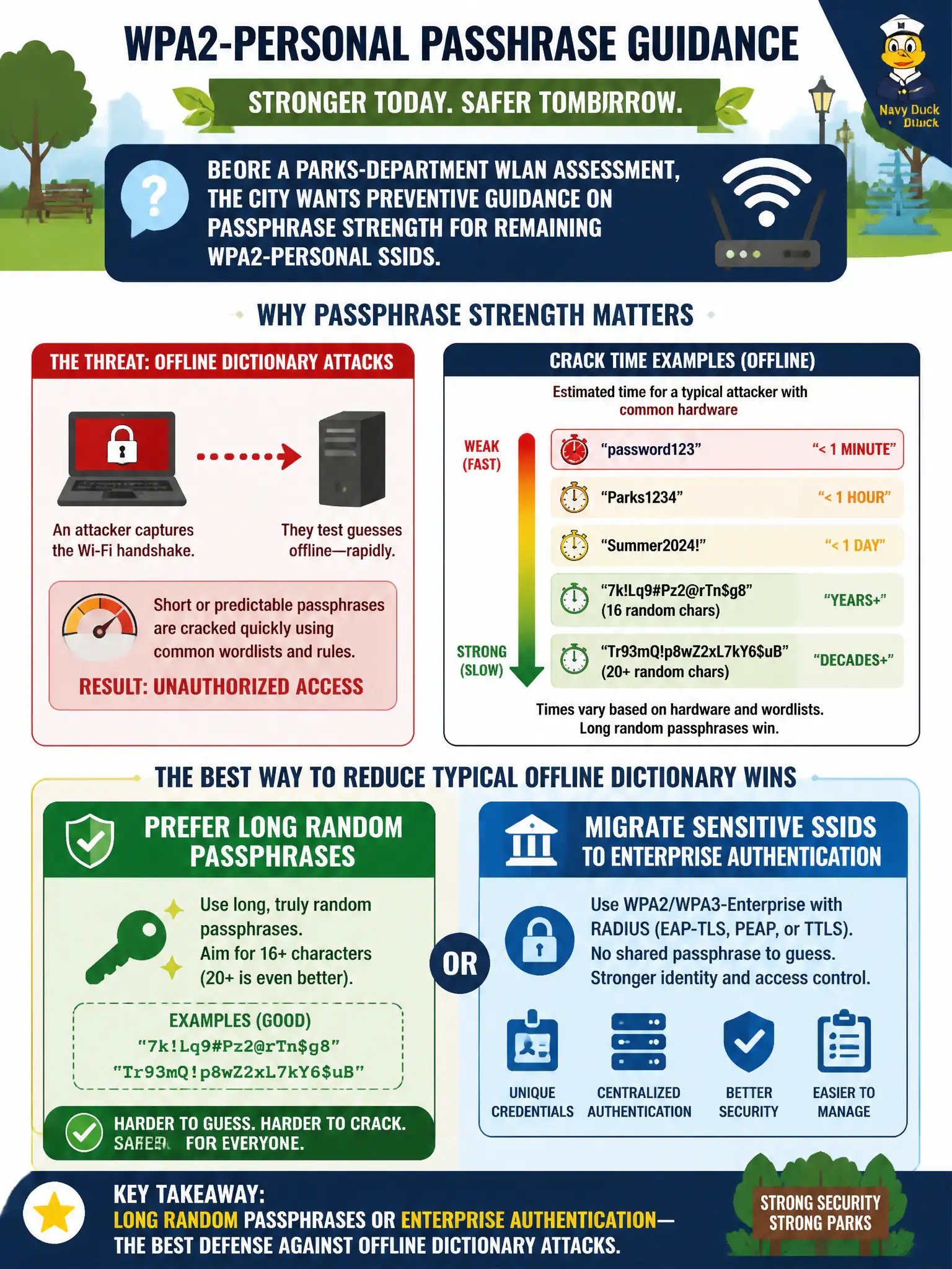 To Create an exciting colorful infographic that explains the concepts in the question: Question: Before a parks-department WLAN assessment, the city wants preventive guidance on passphrase strength for remaining WPA2-Personal SSIDs. What recommendation best reduces typical offline dictionary wins? Correct Answer: Prefer long random passphrases or migrate sensitive SSIDs to Enterprise authentication where practical Put EVERY visible label in double quotes. No people. No A/B/C/D letters. In one of the four corners put a little "Navy Duck".