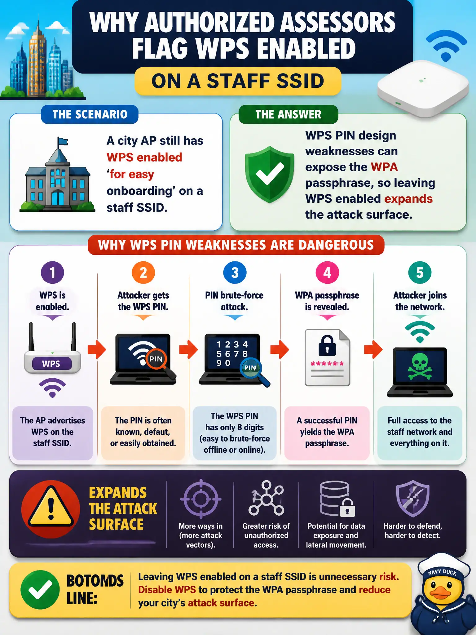 To Create an exciting colorful infographic that explains the concepts in the question: Question: A city AP still has WPS enabled 'for easy onboarding' on a staff SSID. Why do authorized assessors typically flag that setting? Correct Answer: WPS PIN design weaknesses can expose the WPA passphrase, so leaving WPS enabled expands the attack surface Put EVERY visible label in double quotes. No people. No A/B/C/D letters. In one of the four corners put a little "Navy Duck".