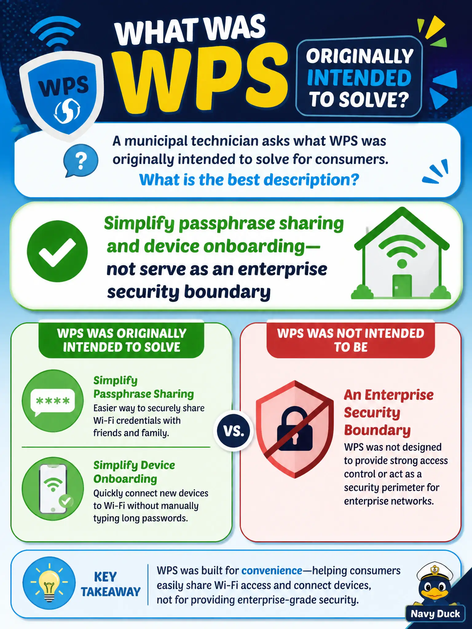 To Create an exciting colorful infographic that explains the concepts in the question: Question: A municipal technician asks what WPS was originally intended to solve for consumers. What is the best description? Correct Answer: Simplify passphrase sharing and device onboarding—not serve as an enterprise security boundary Put EVERY visible label in double quotes. No people. No A/B/C/D letters. In one of the four corners put a little "Navy Duck".