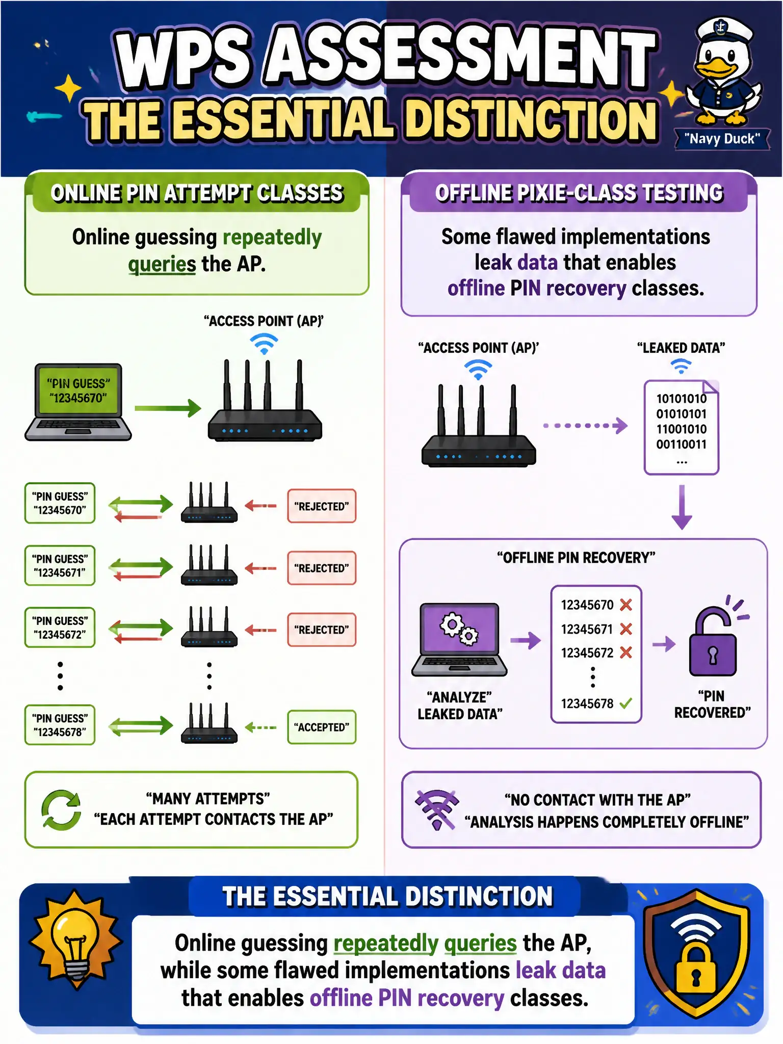 To Create an exciting colorful infographic that explains the concepts in the question: Question: In an authorized WPS assessment, an assessor contrasts online PIN attempt classes with offline pixie-class testing. What is the essential distinction? Correct Answer: Online guessing repeatedly queries the AP, while some flawed implementations leak data that enables offline PIN recovery classes Put EVERY visible label in double quotes. No people. No A/B/C/D letters. In one of the four corners put a little "Navy Duck".