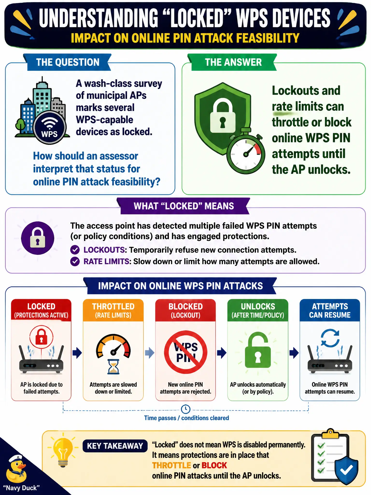 To Create an exciting colorful infographic that explains the concepts in the question: Question: A wash-class survey of municipal APs marks several WPS-capable devices as locked. How should an assessor interpret that status for online PIN attack feasibility? Correct Answer: Lockouts and rate limits can throttle or block online WPS PIN attempts until the AP unlocks Put EVERY visible label in double quotes. No people. No A/B/C/D letters. In one of the four corners put a little "Navy Duck".