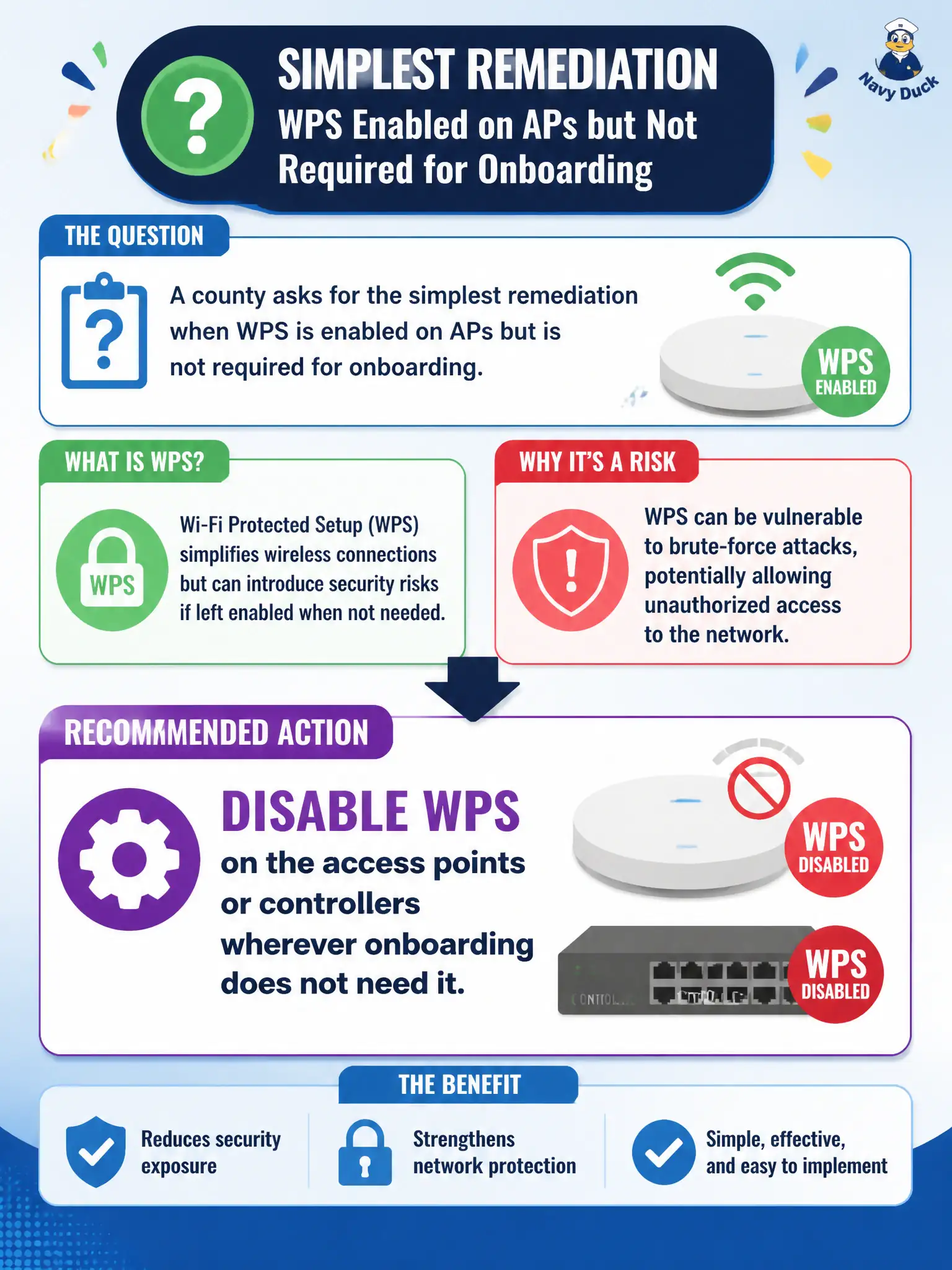 To Create an exciting colorful infographic that explains the concepts in the question: Question: A county asks for the simplest remediation when WPS is enabled on APs but is not required for onboarding. What should be recommended? Correct Answer: Disable WPS on the access points or controllers wherever onboarding does not need it Put EVERY visible label in double quotes. No people. No A/B/C/D letters. In one of the four corners put a little "Navy Duck".