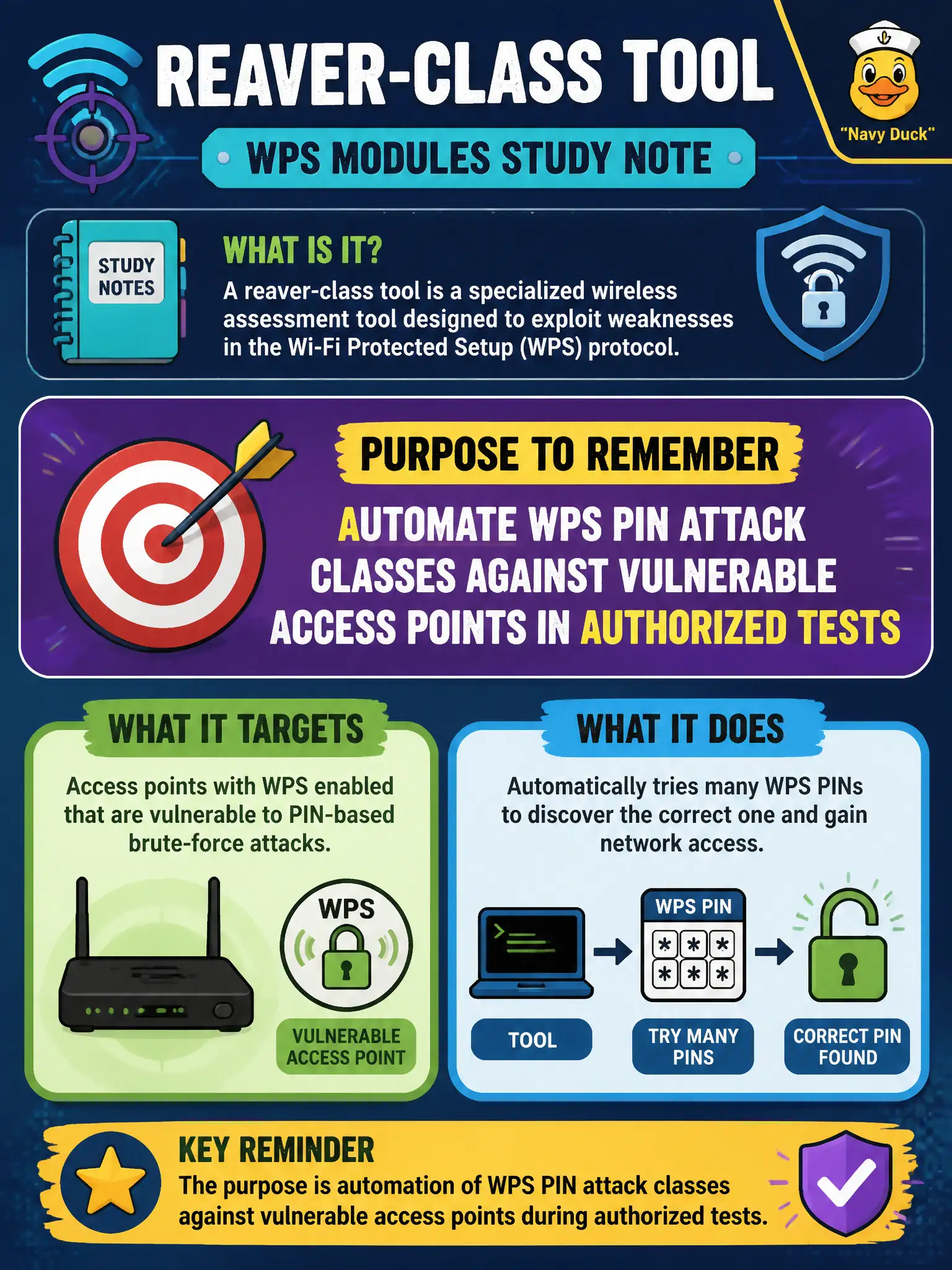To Create an exciting colorful infographic that explains the concepts in the question: Question: Study notes mention a reaver-class tool during WPS modules. Without providing a command recipe, what purpose class should a candidate remember? Correct Answer: Automate WPS PIN attack classes against vulnerable access points in authorized tests Put EVERY visible label in double quotes. No people. No A/B/C/D letters. In one of the four corners put a little "Navy Duck".