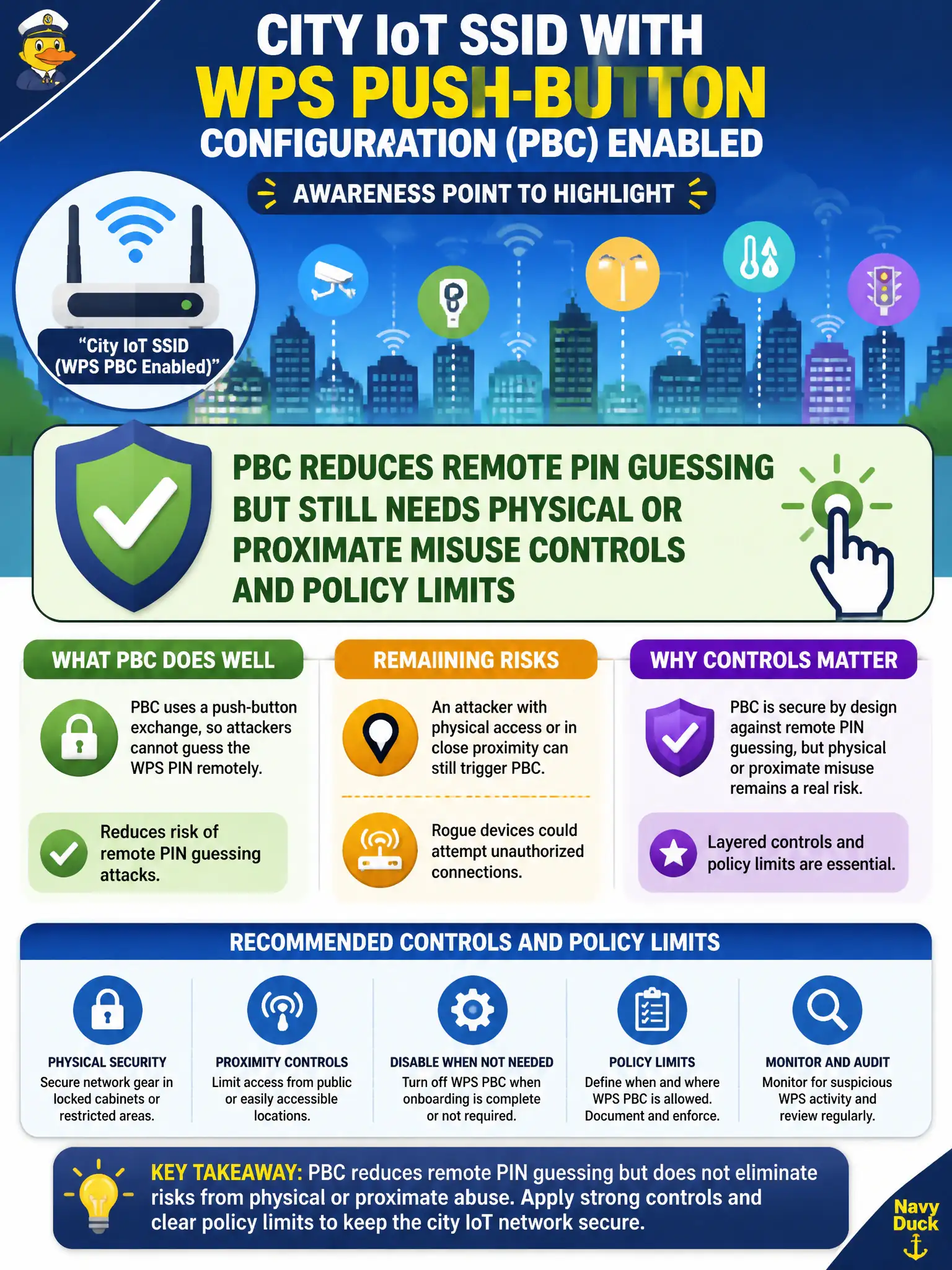 To Create an exciting colorful infographic that explains the concepts in the question: Question: Inventory shows a city IoT SSID with WPS push-button configuration (PBC) enabled. What awareness point should the assessment highlight? Correct Answer: PBC reduces remote PIN guessing but still needs physical or proximate misuse controls and policy limits Put EVERY visible label in double quotes. No people. No A/B/C/D letters. In one of the four corners put a little "Navy Duck".