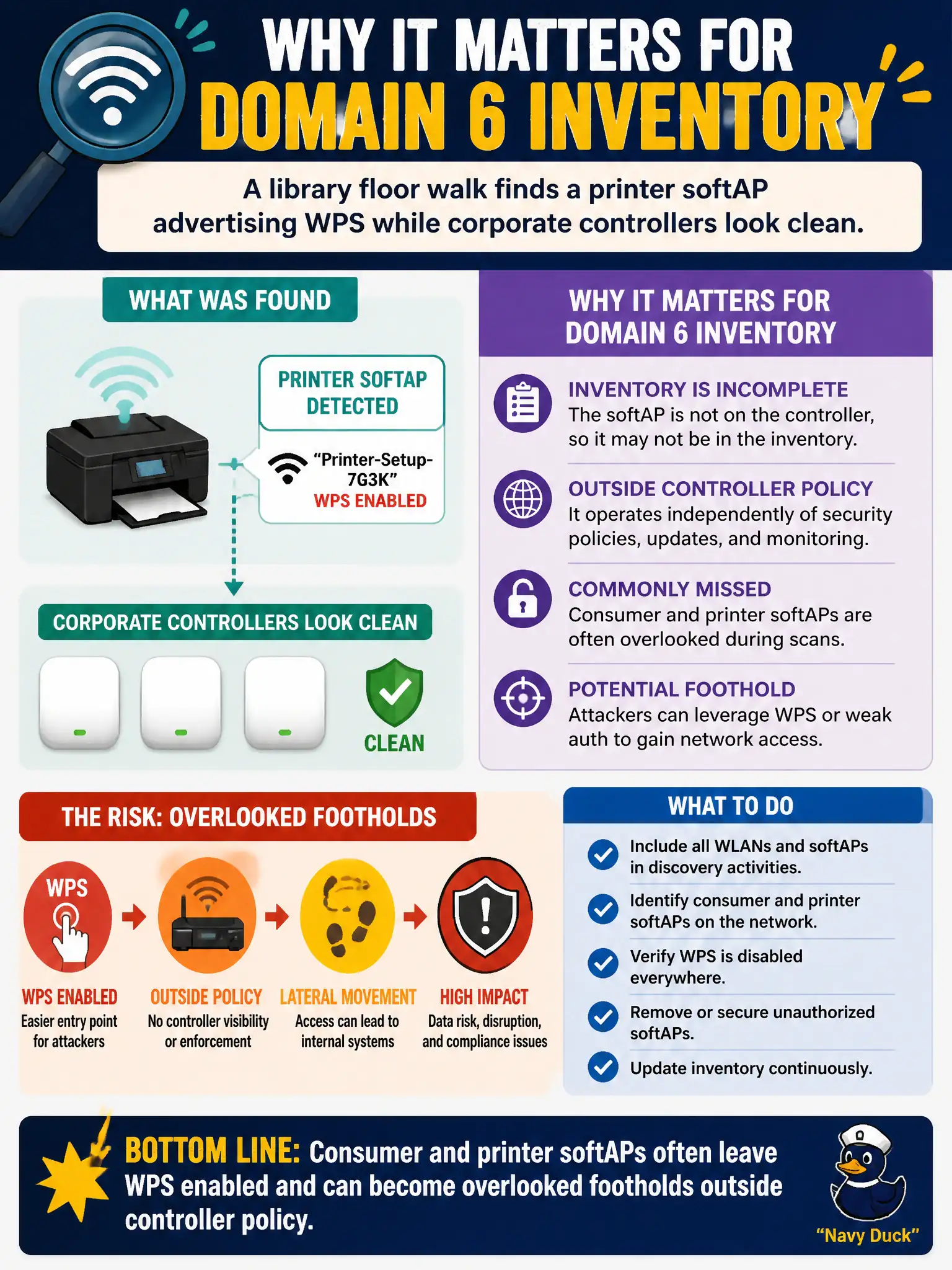 To Create an exciting colorful infographic that explains the concepts in the question: Question: A library floor walk finds a printer softAP advertising WPS while corporate controllers look clean. Why does that matter for Domain 6 inventory? Correct Answer: Consumer and printer softAPs often leave WPS enabled and can become overlooked footholds outside controller policy Put EVERY visible label in double quotes. No people. No A/B/C/D letters. In one of the four corners put a little "Navy Duck".
